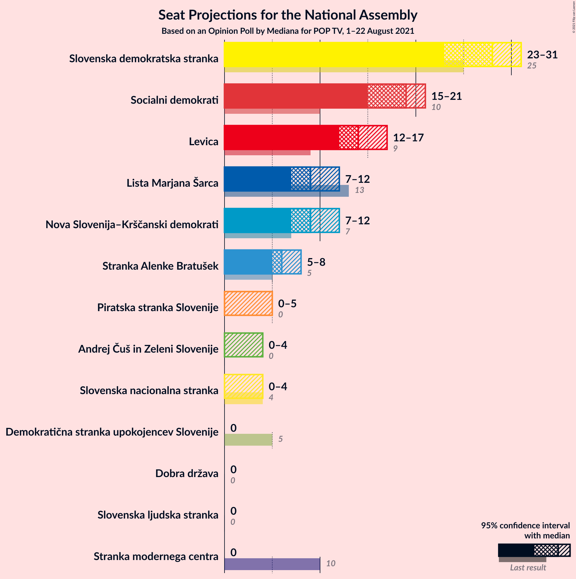 Graph with seats not yet produced