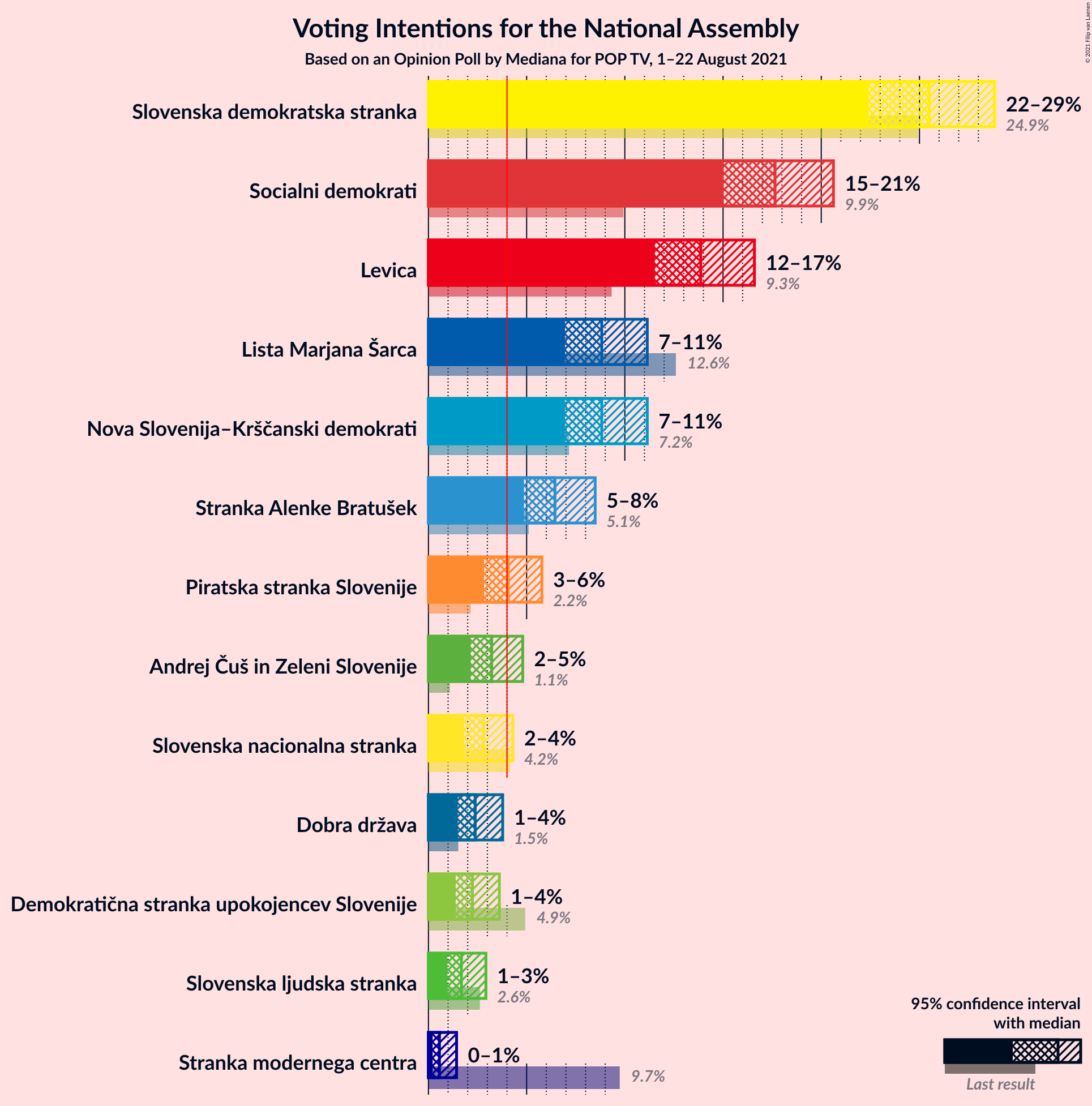 Graph with voting intentions not yet produced