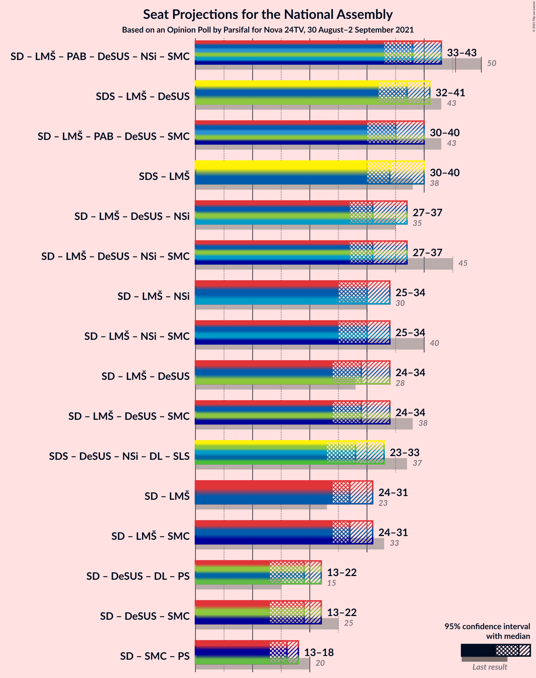 Graph with coalitions seats not yet produced