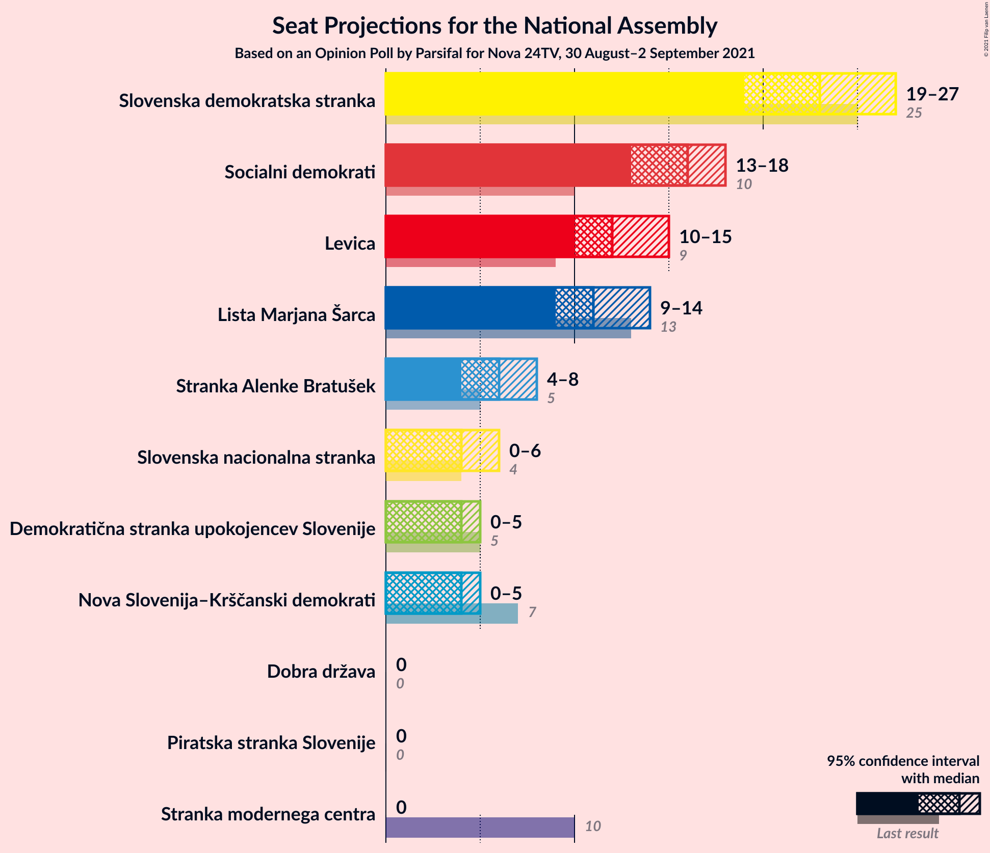 Graph with seats not yet produced