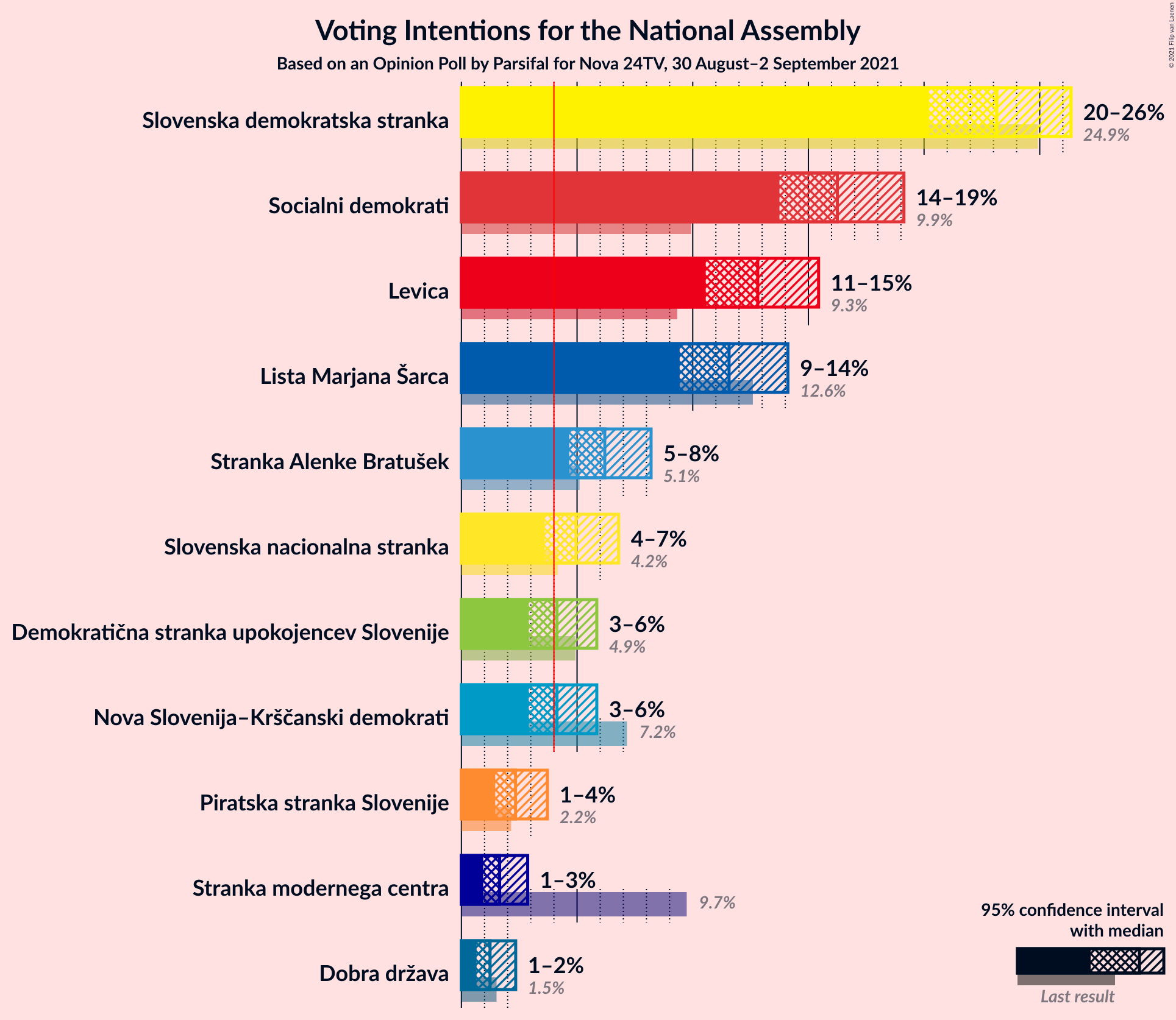 Graph with voting intentions not yet produced