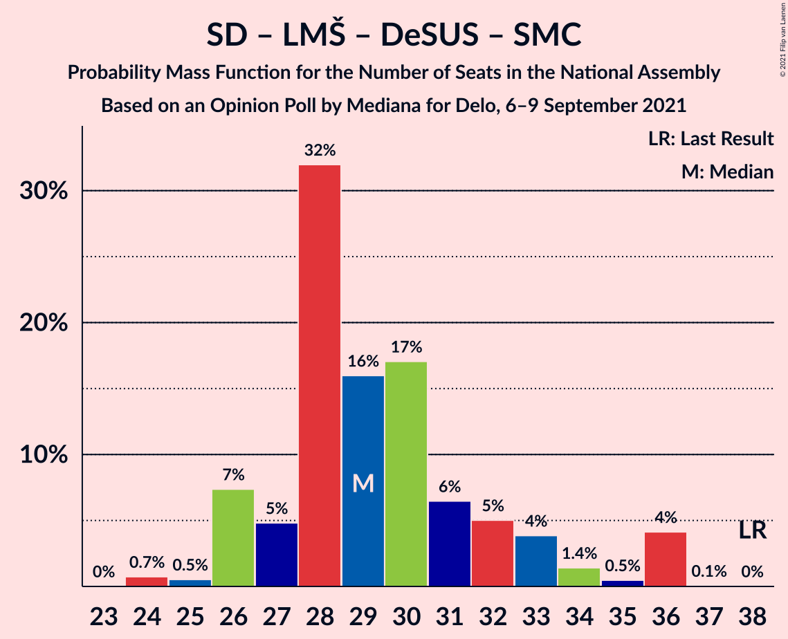 Graph with seats probability mass function not yet produced