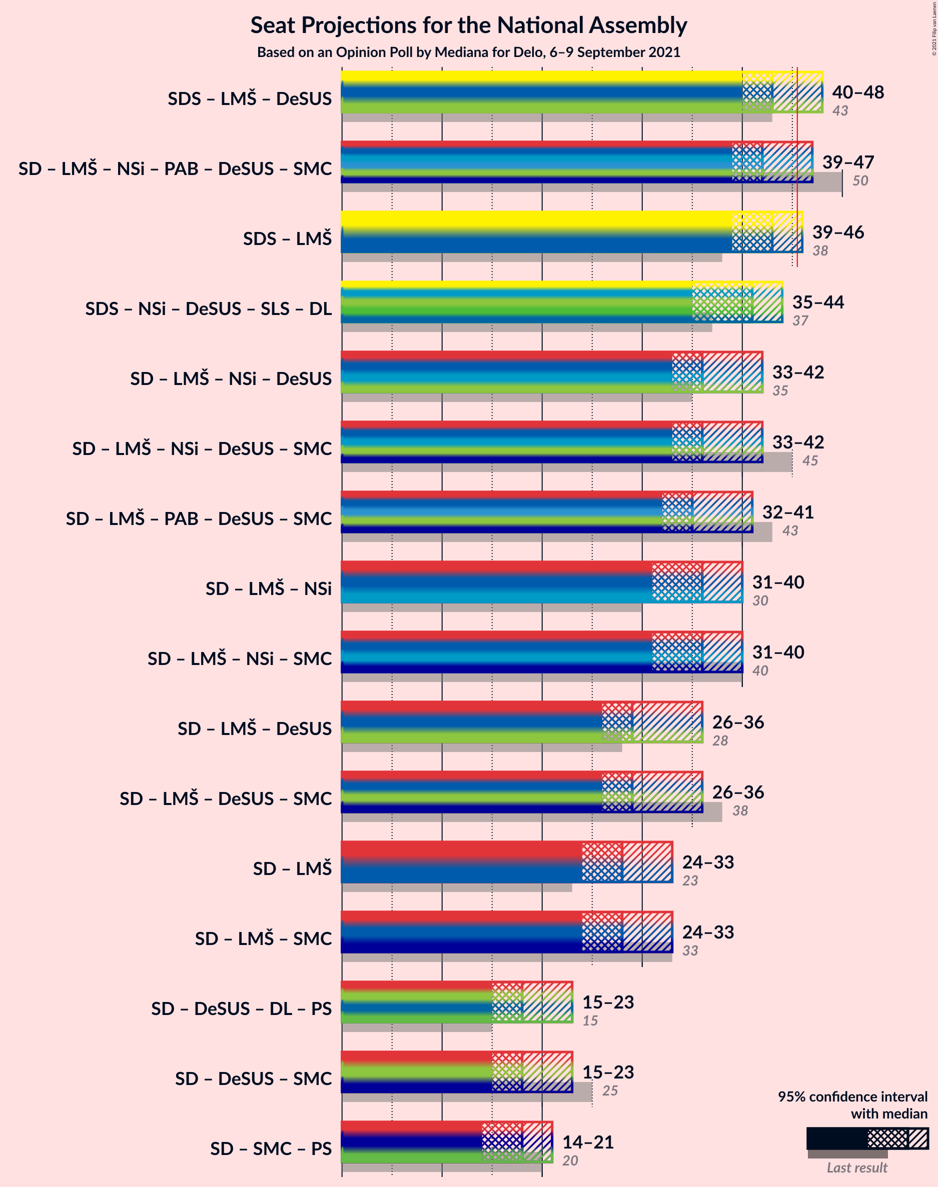 Graph with coalitions seats not yet produced