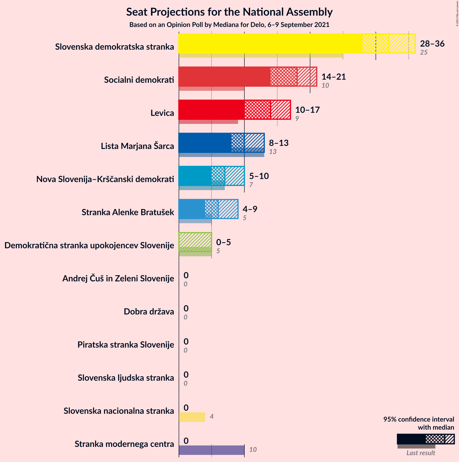 Graph with seats not yet produced