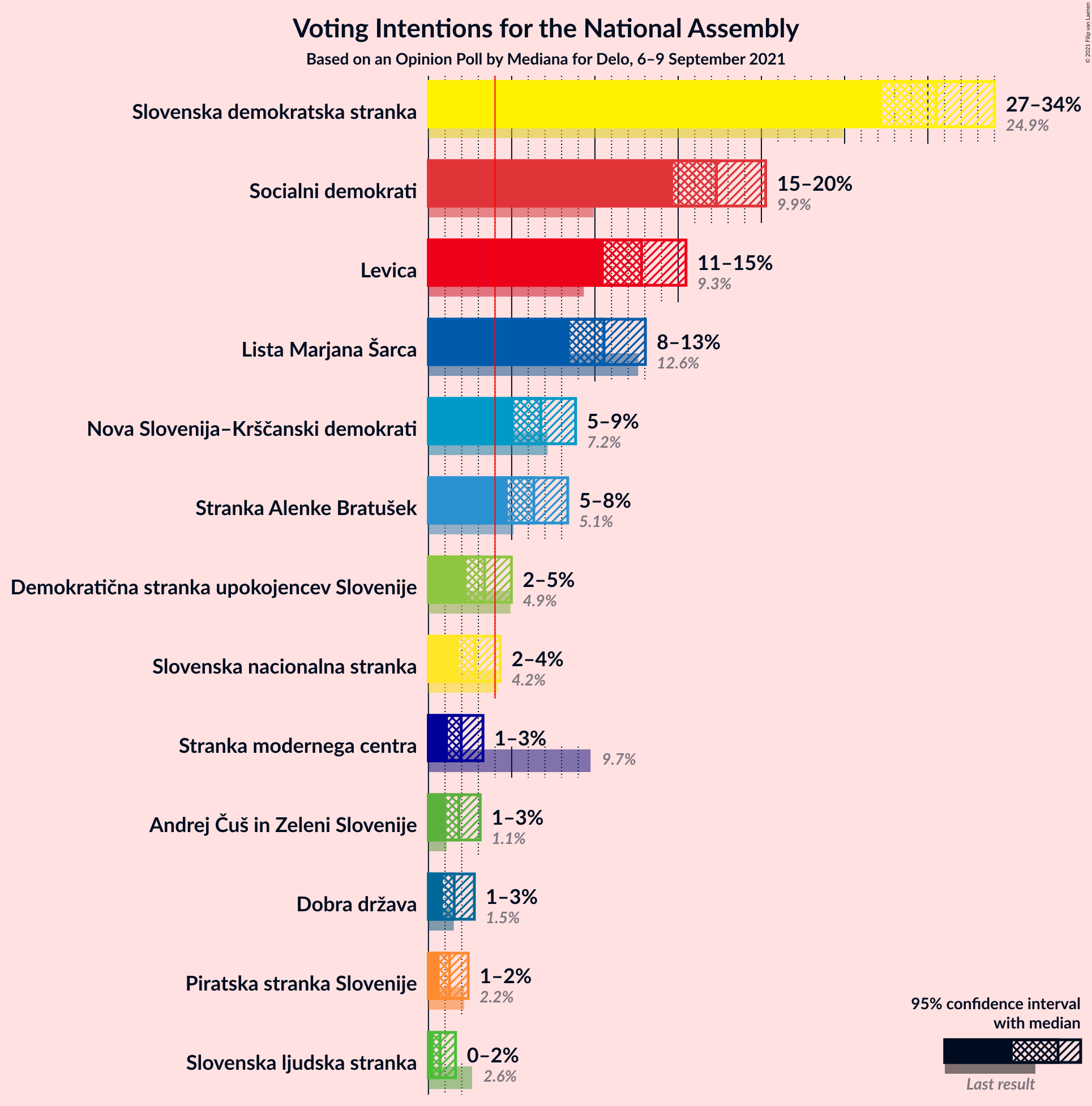 Graph with voting intentions not yet produced