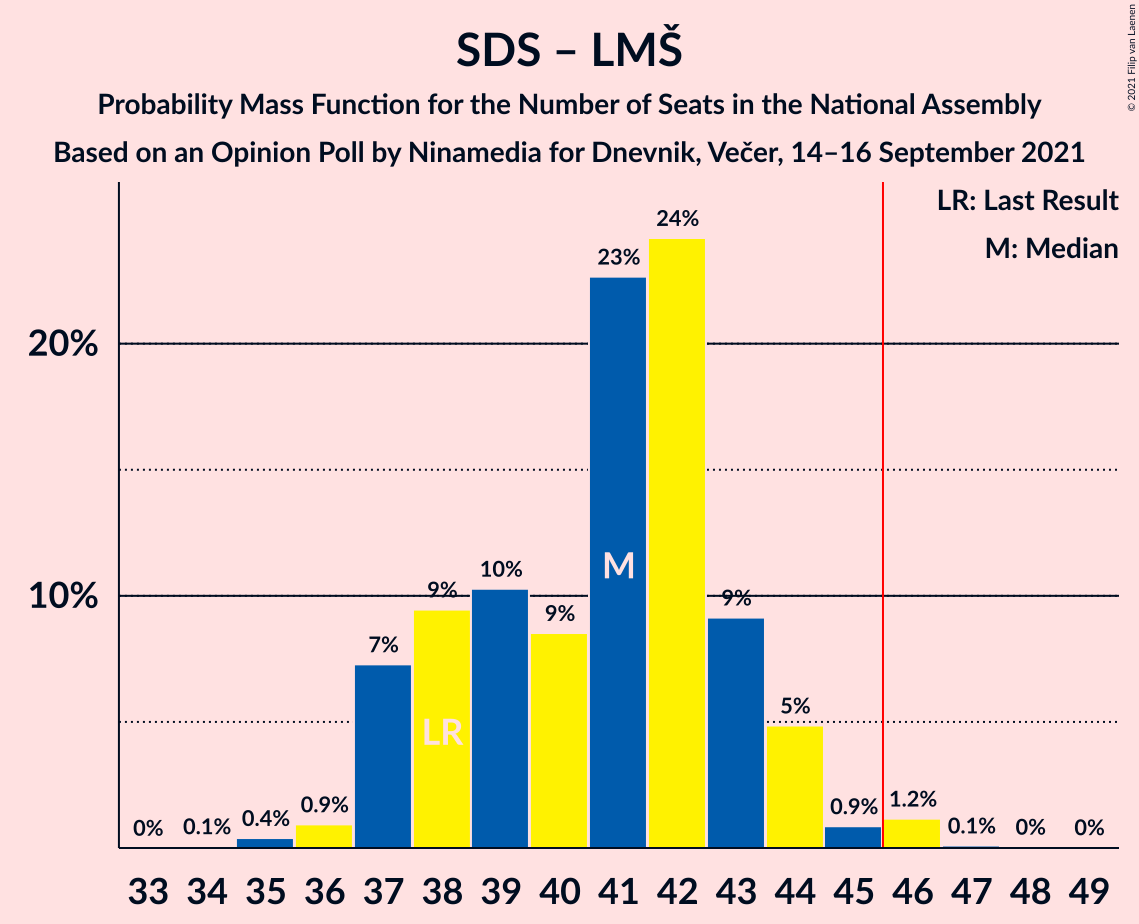 Graph with seats probability mass function not yet produced