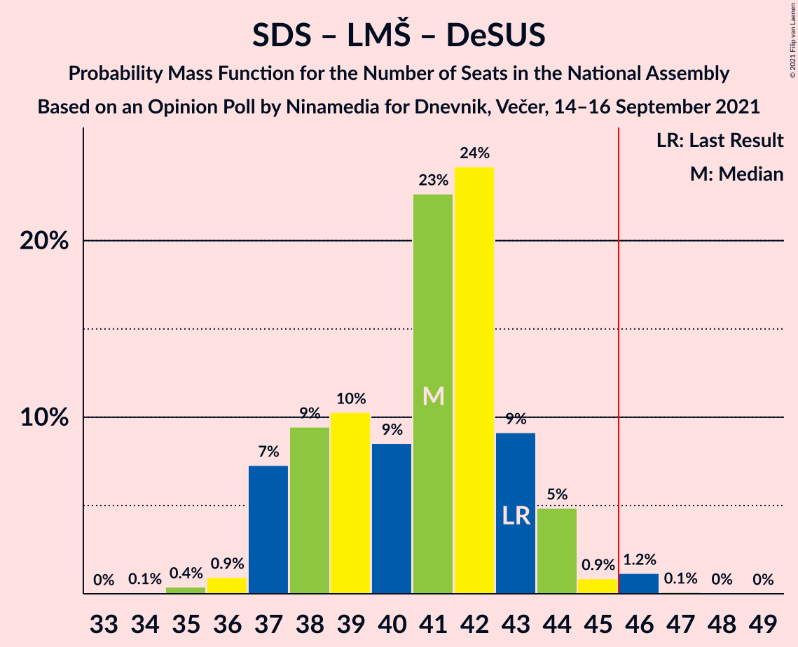 Graph with seats probability mass function not yet produced