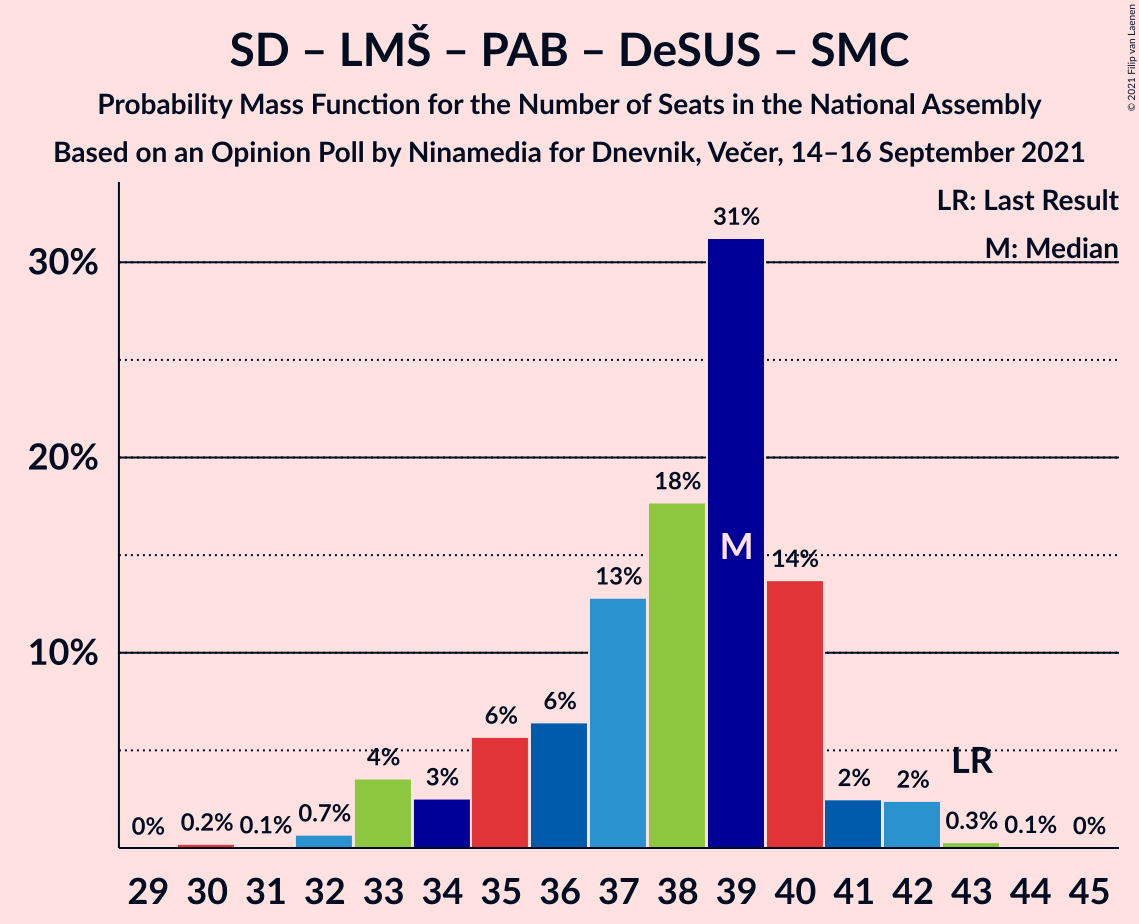 Graph with seats probability mass function not yet produced