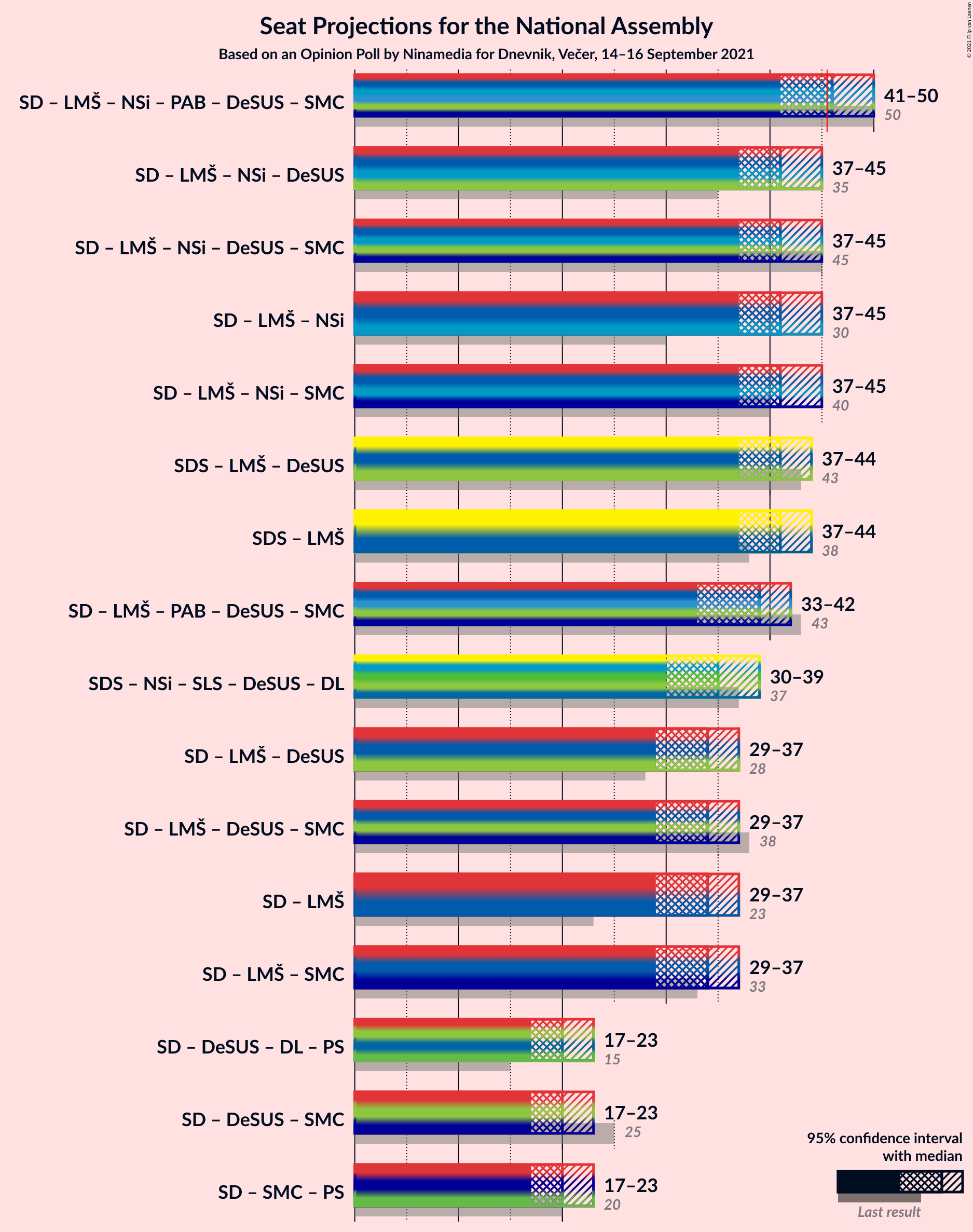 Graph with coalitions seats not yet produced