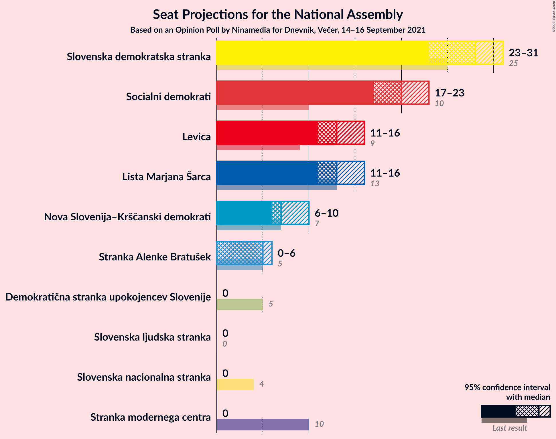 Graph with seats not yet produced