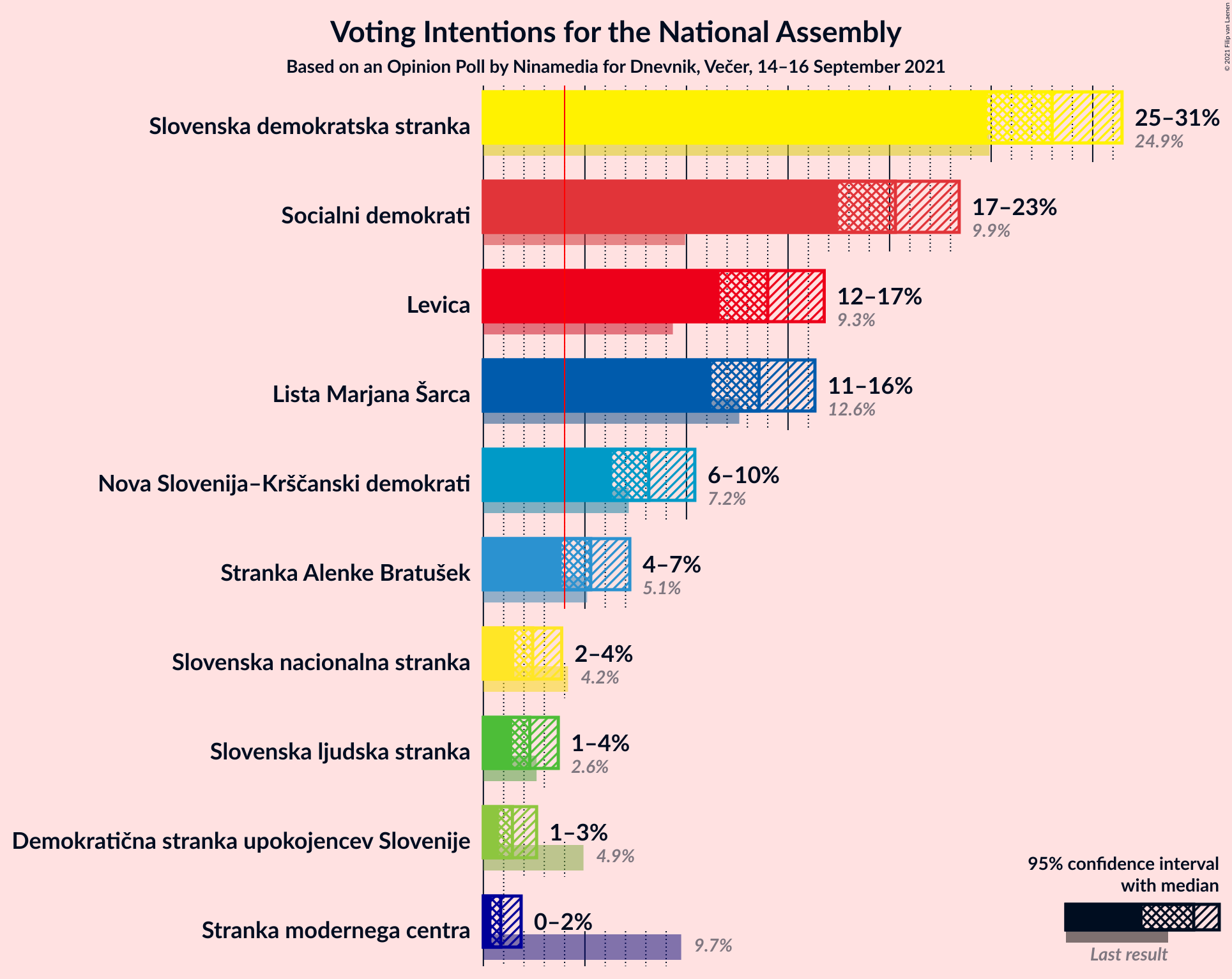 Graph with voting intentions not yet produced