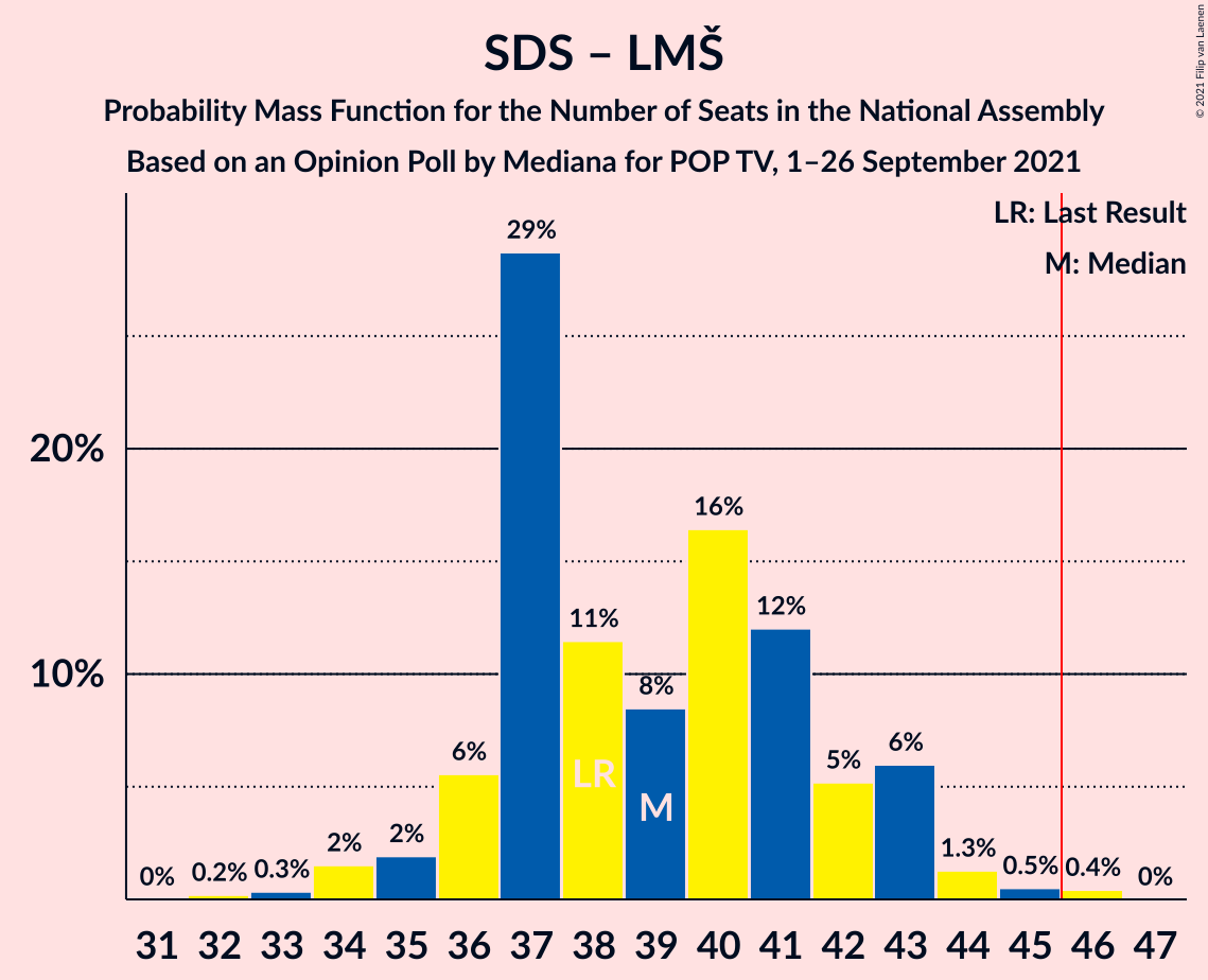 Graph with seats probability mass function not yet produced