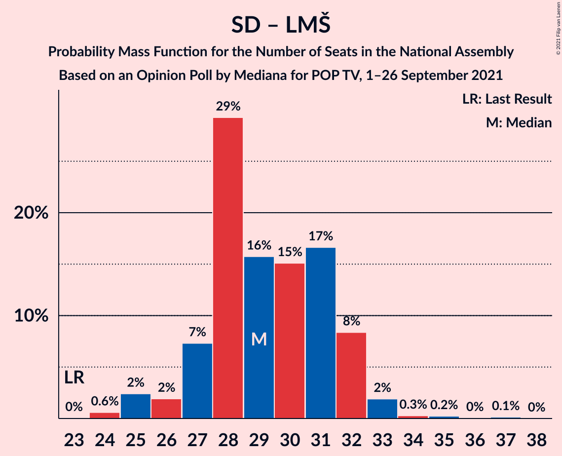 Graph with seats probability mass function not yet produced