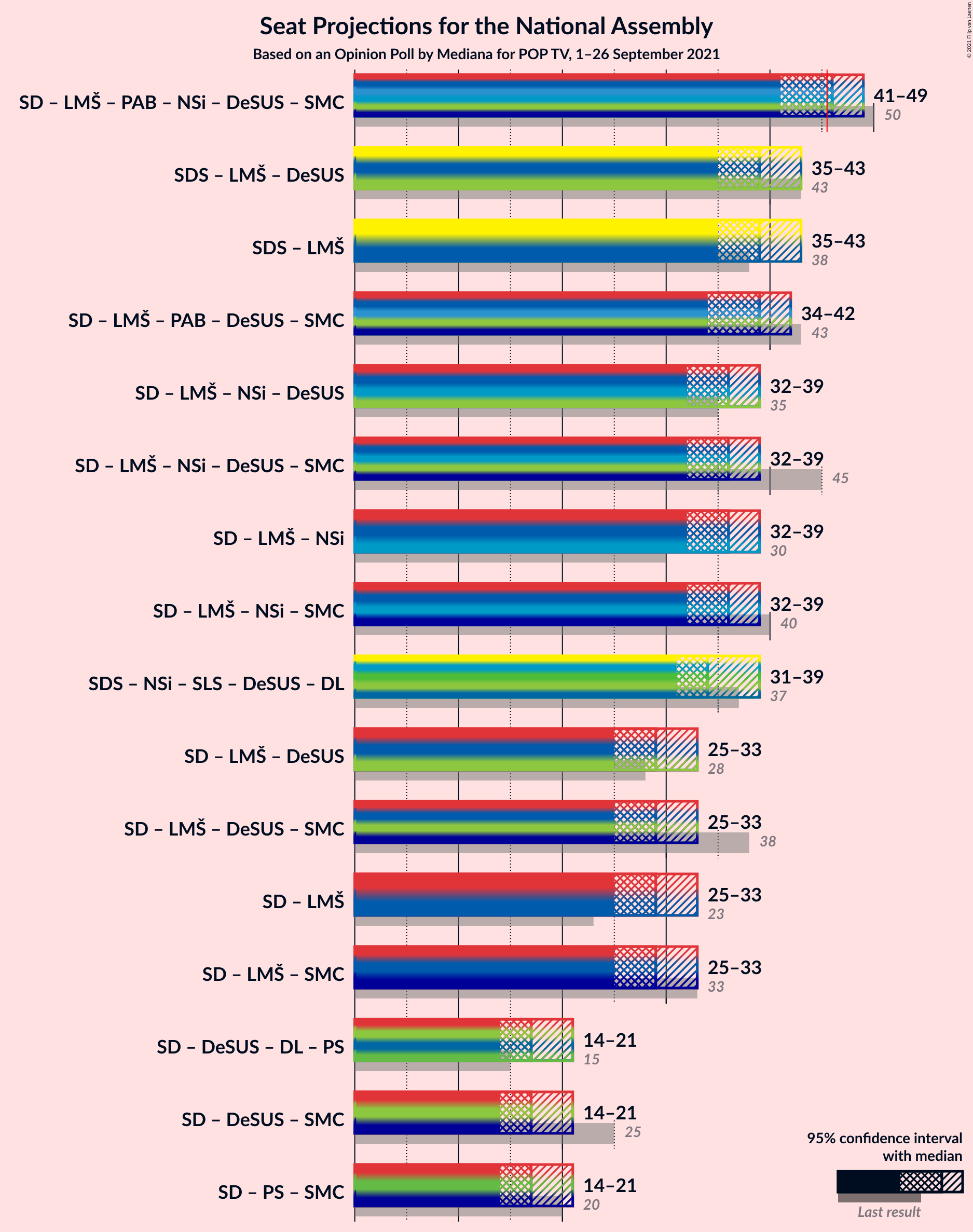 Graph with coalitions seats not yet produced