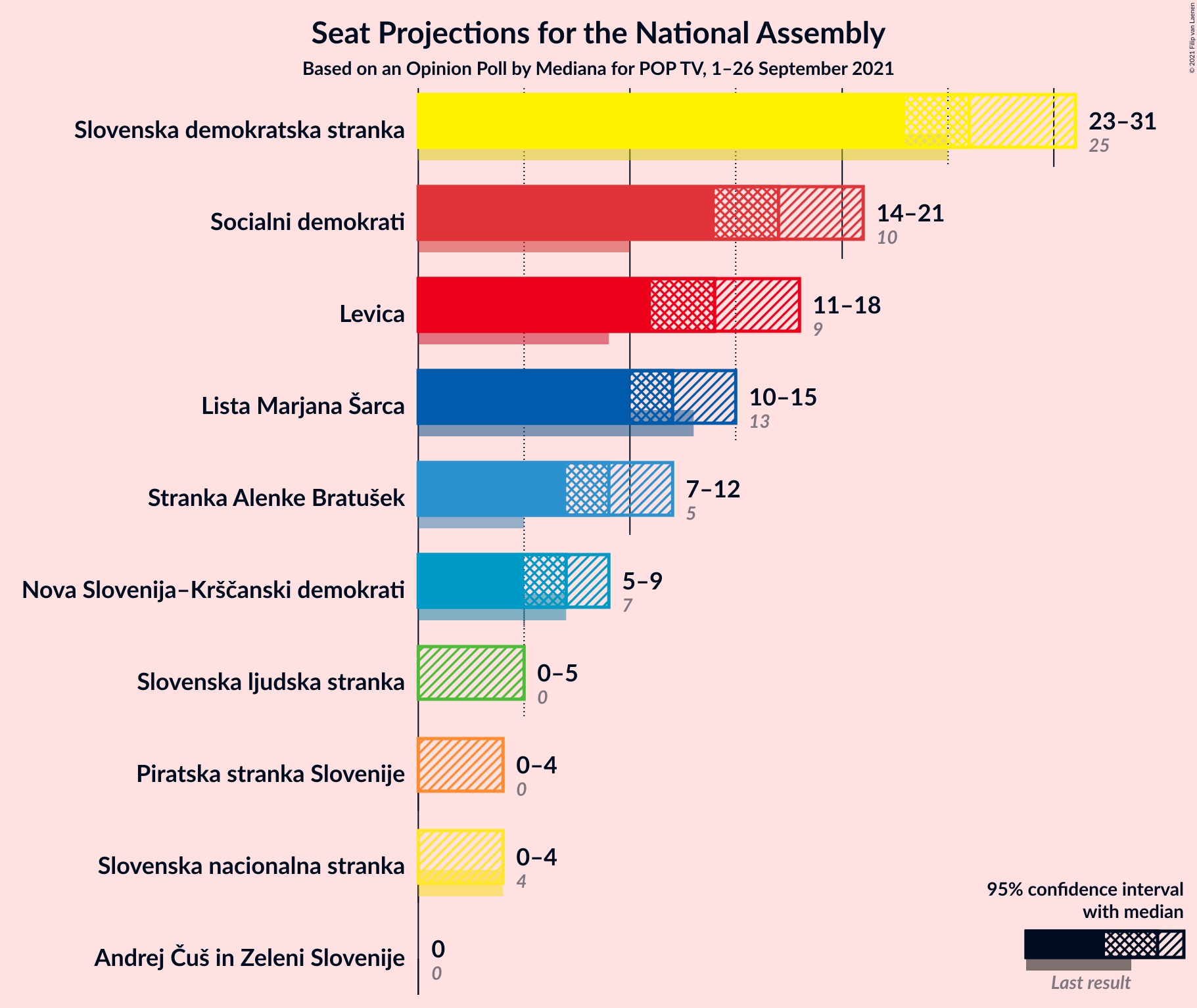 Graph with seats not yet produced