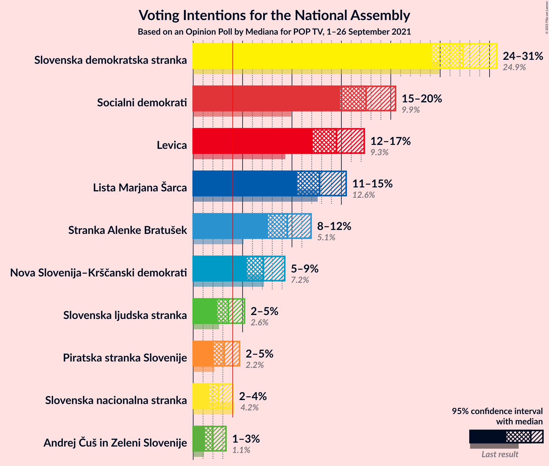 Graph with voting intentions not yet produced