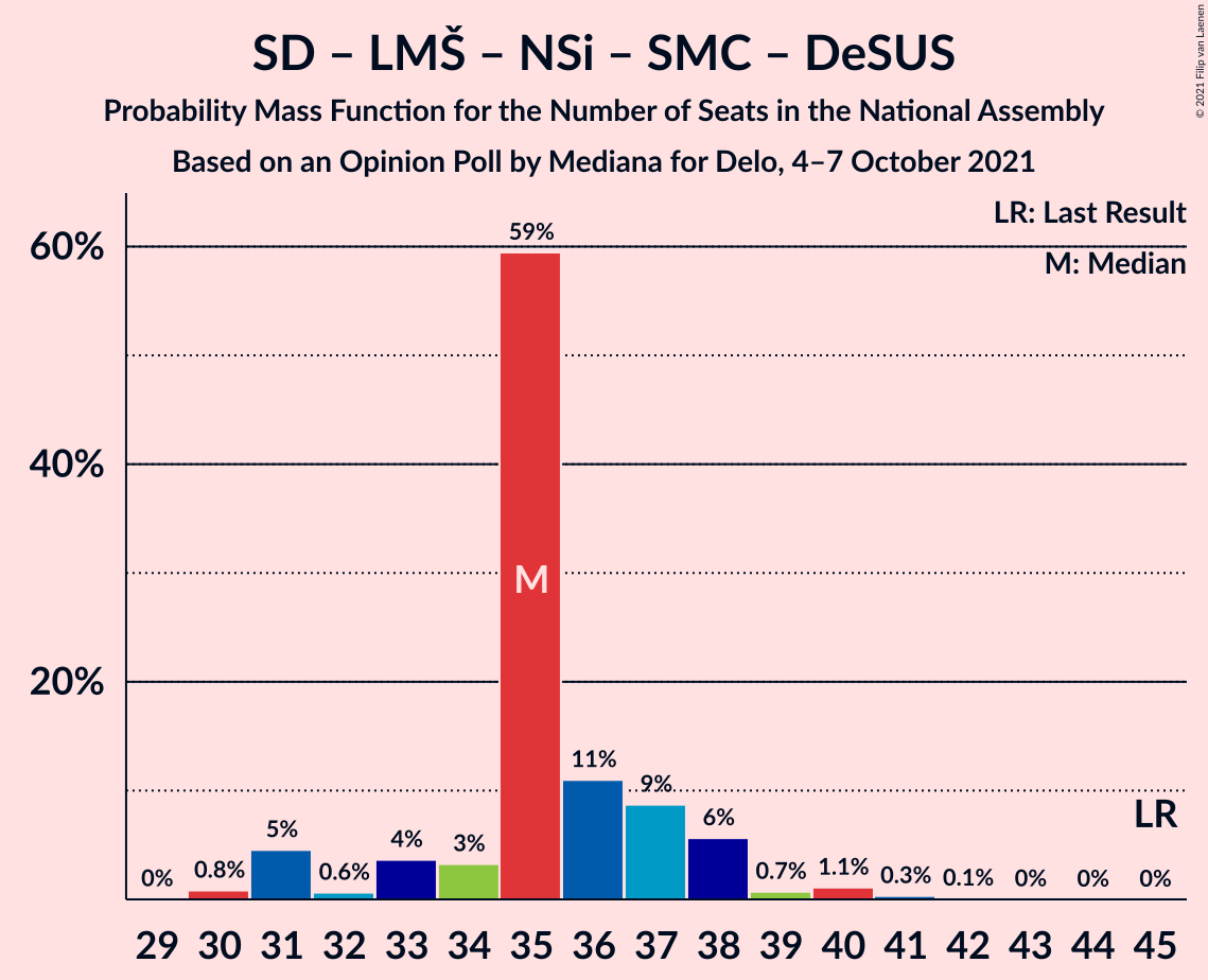 Graph with seats probability mass function not yet produced