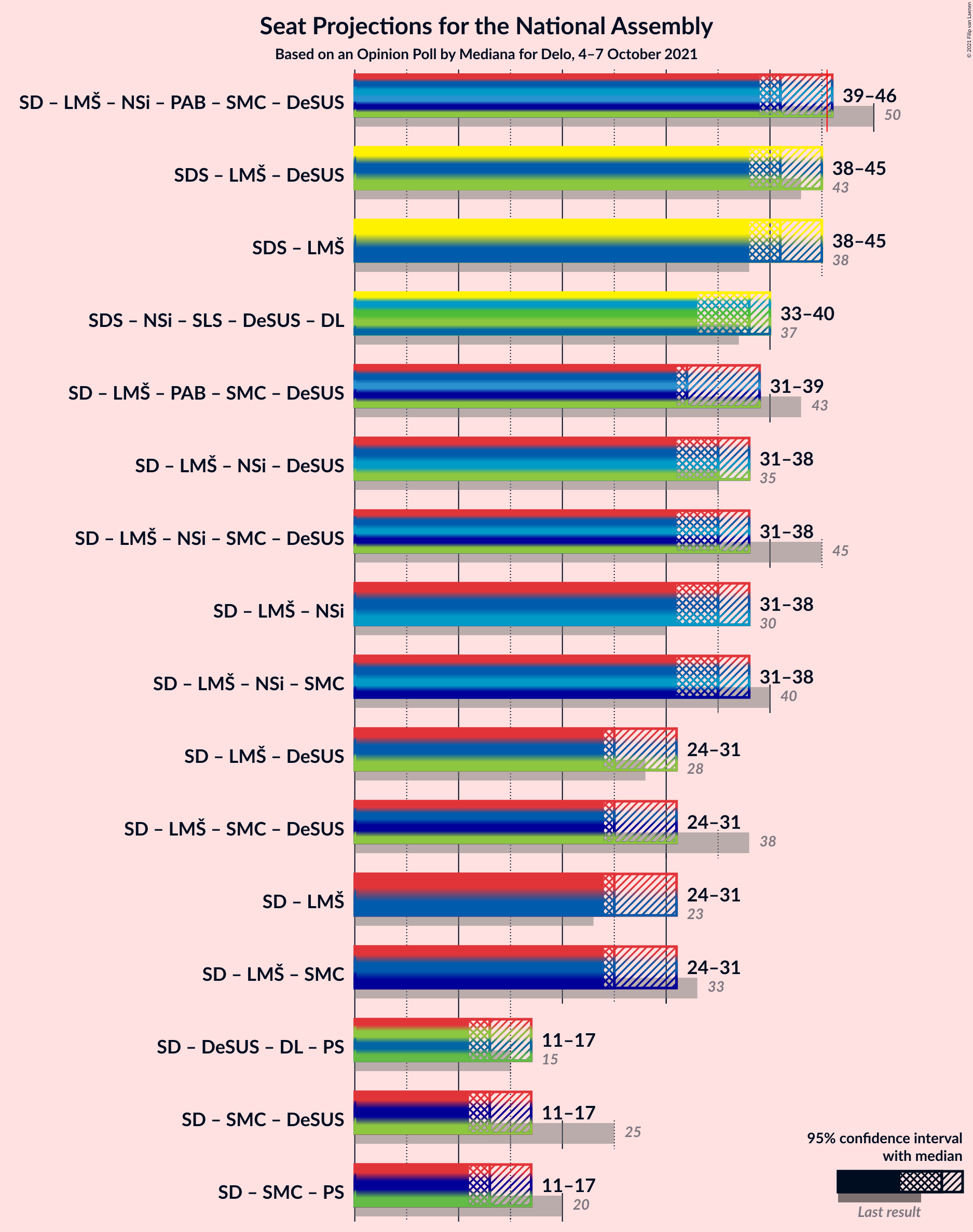 Graph with coalitions seats not yet produced