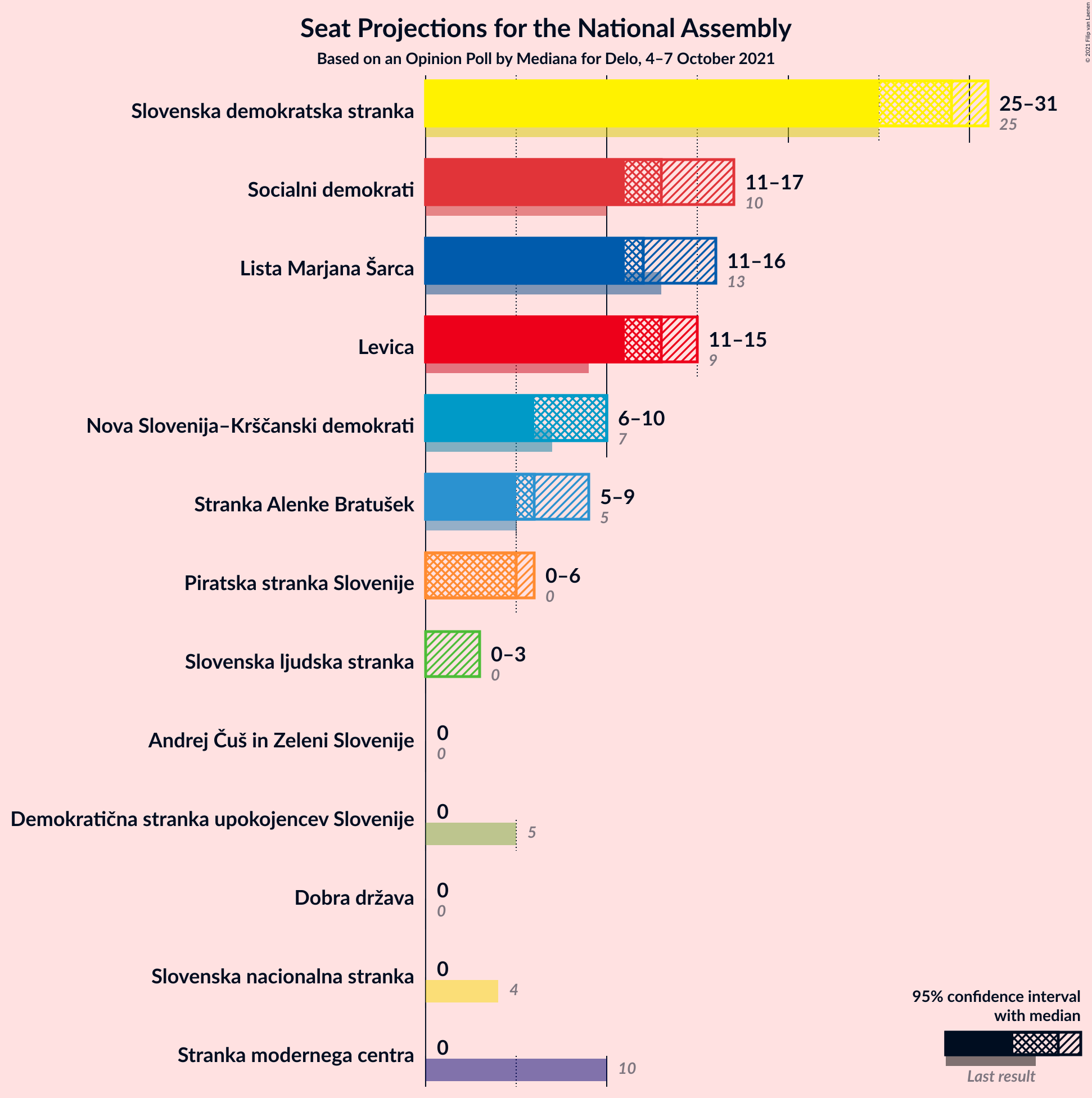 Graph with seats not yet produced