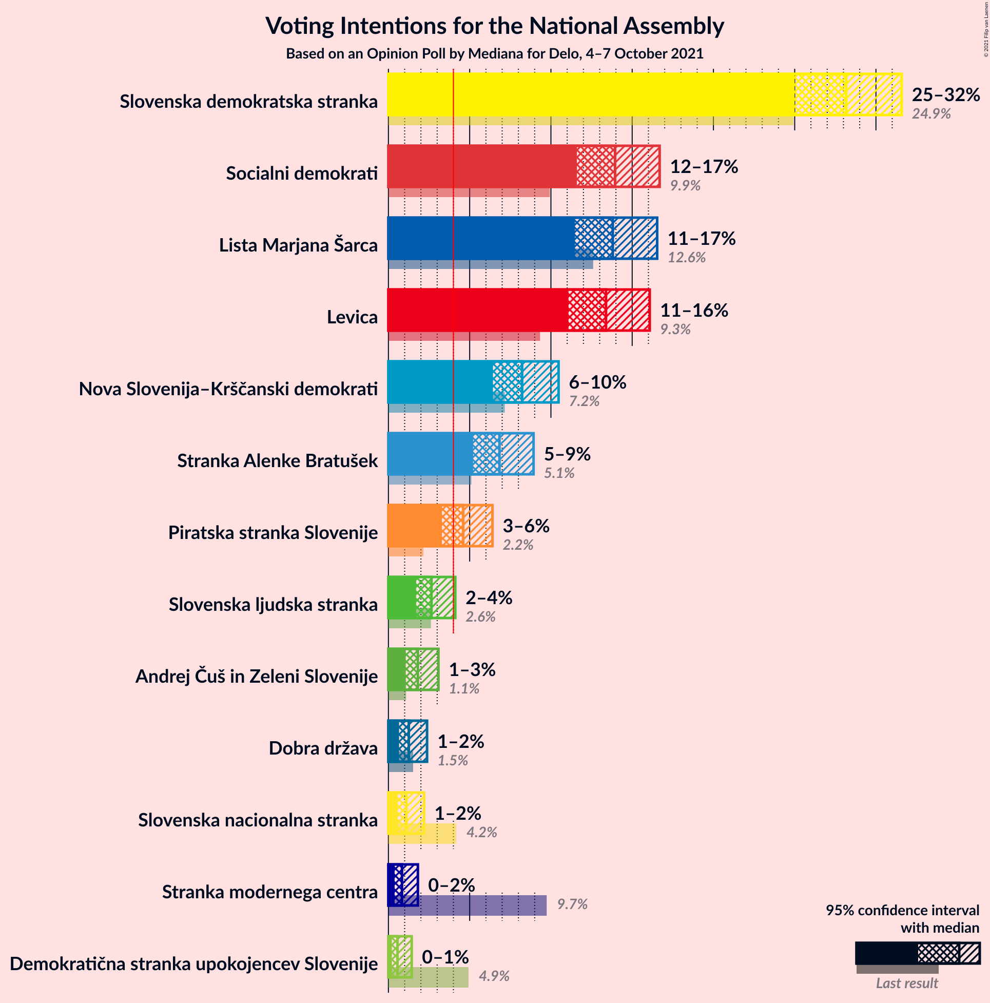 Graph with voting intentions not yet produced