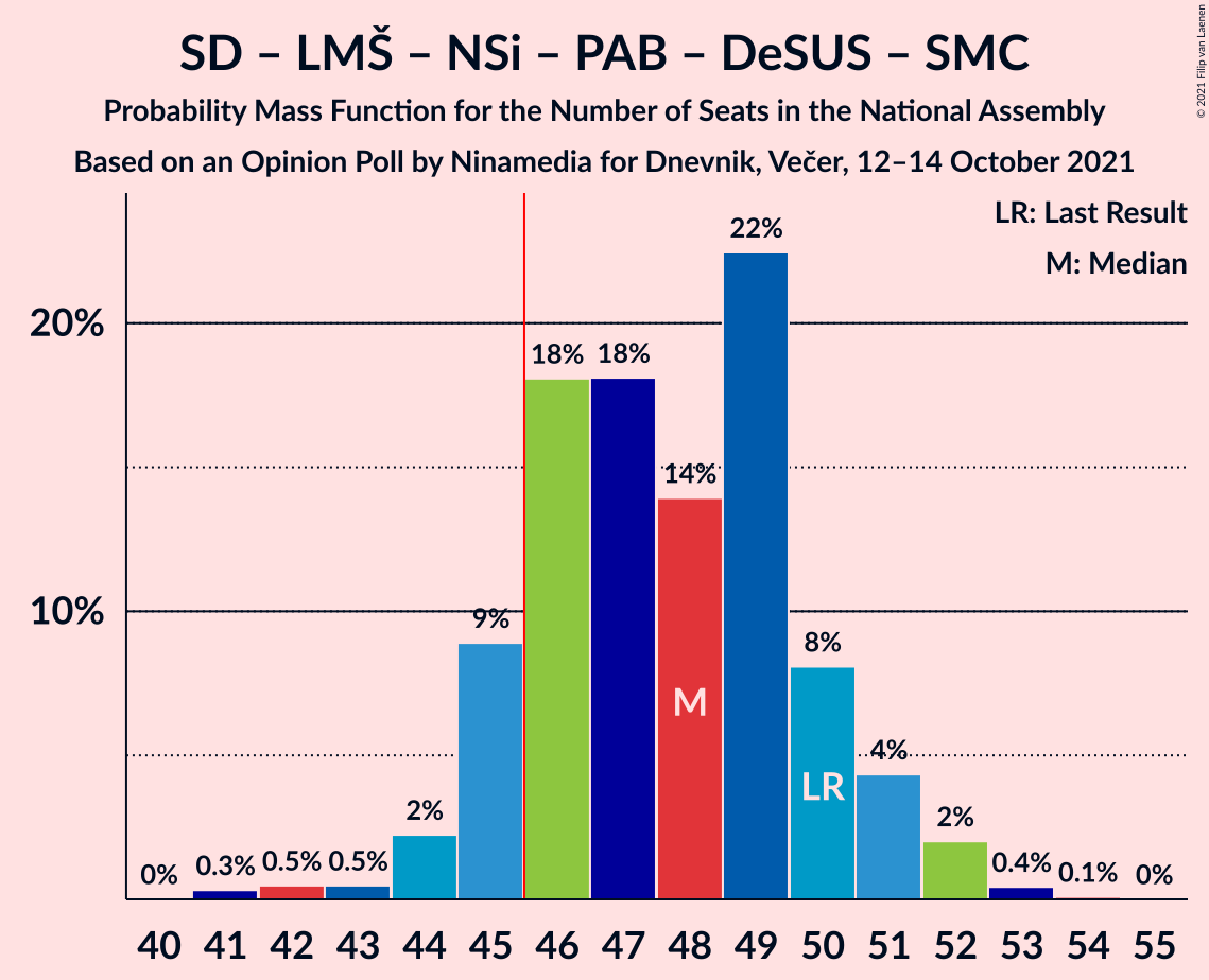 Graph with seats probability mass function not yet produced