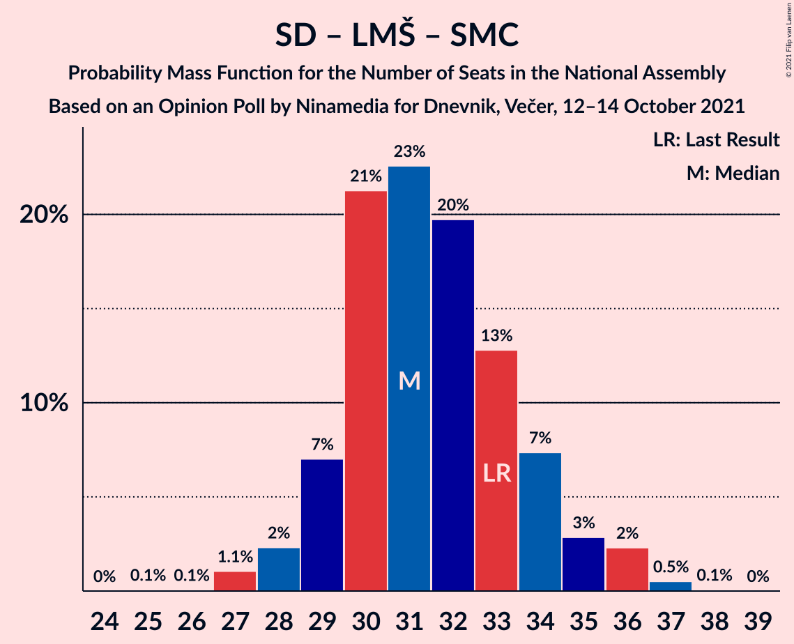 Graph with seats probability mass function not yet produced