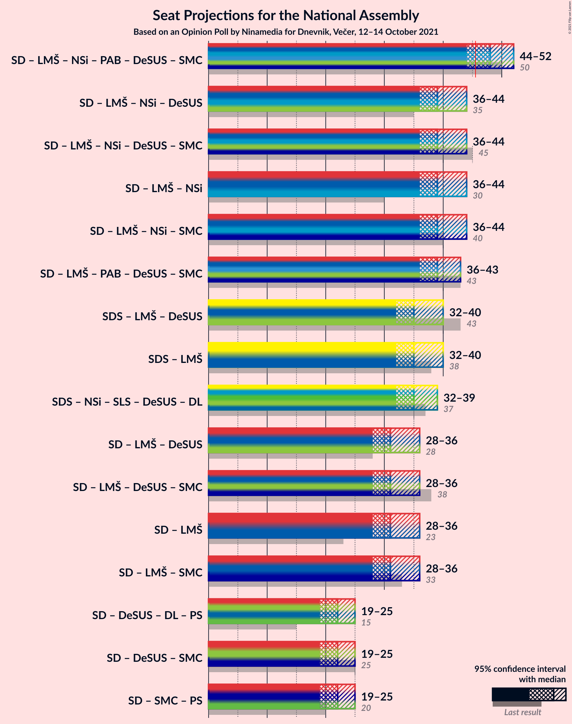 Graph with coalitions seats not yet produced