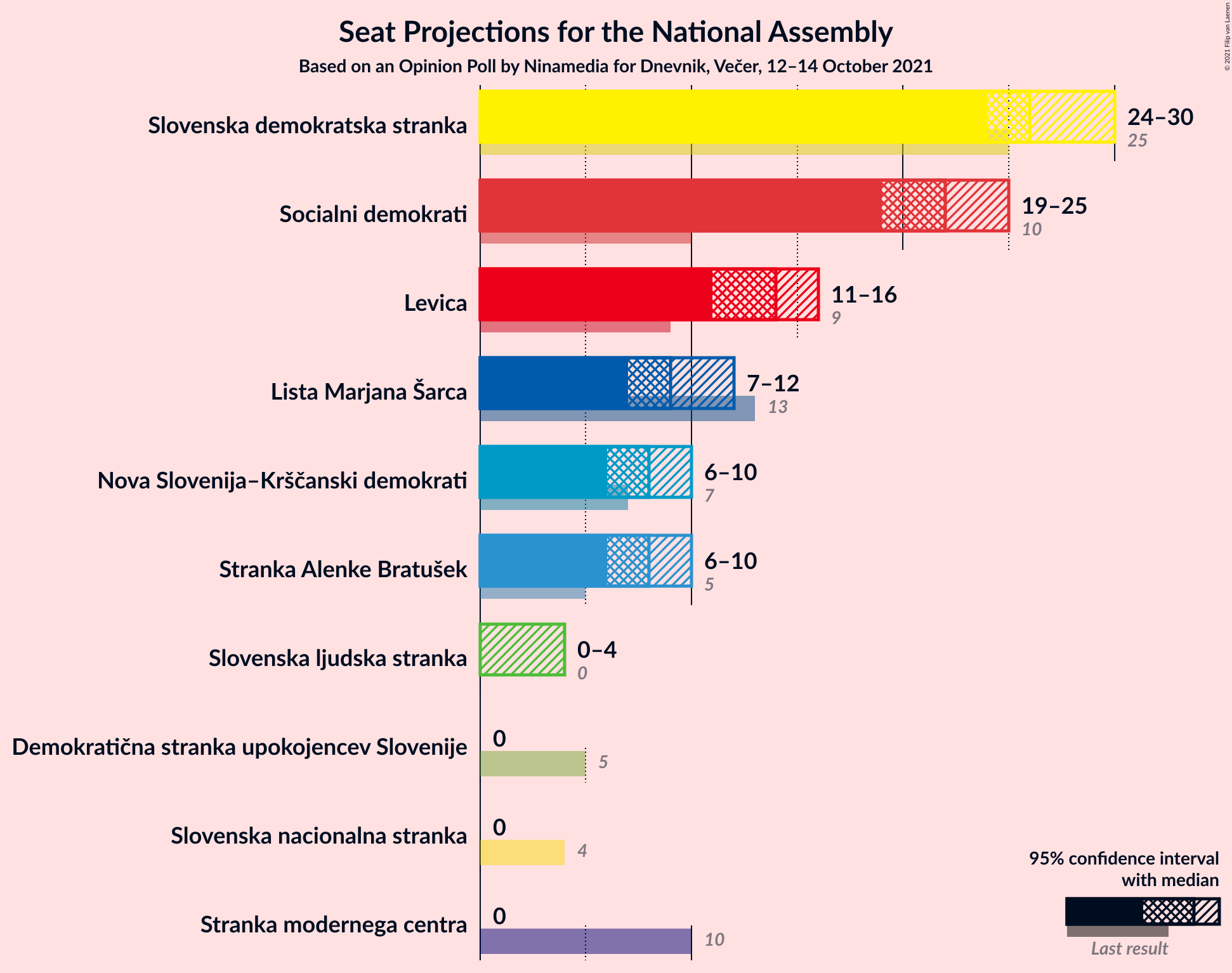 Graph with seats not yet produced