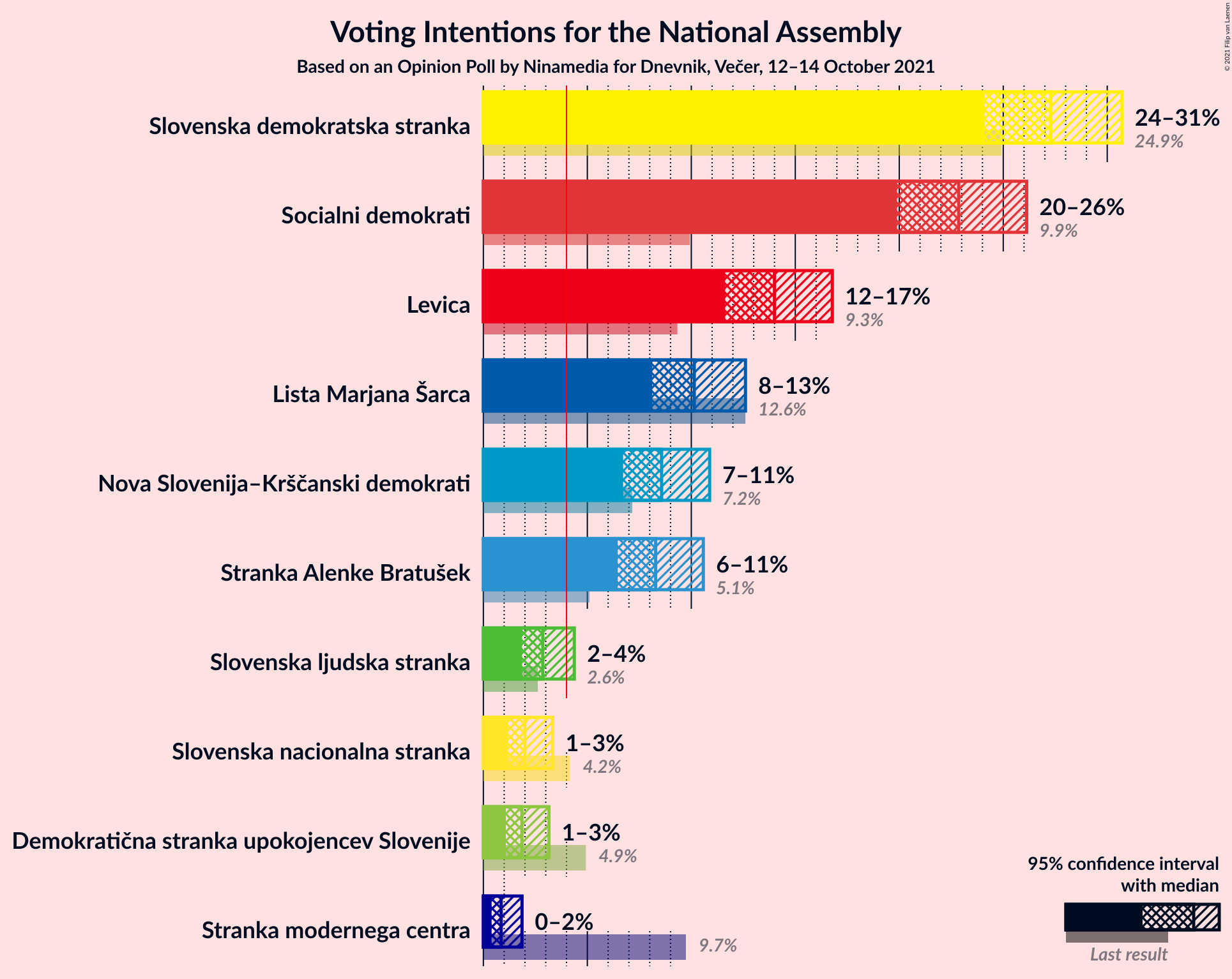 Graph with voting intentions not yet produced