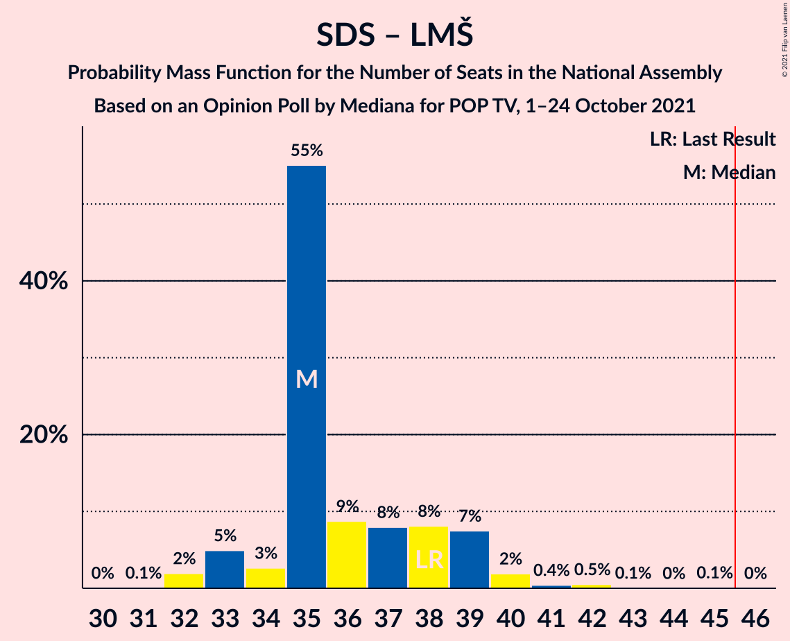 Graph with seats probability mass function not yet produced