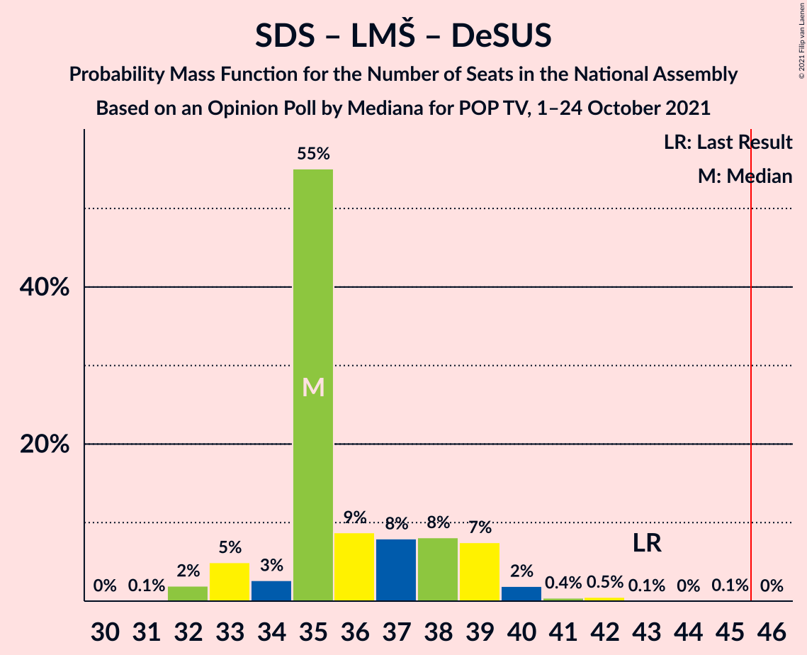 Graph with seats probability mass function not yet produced