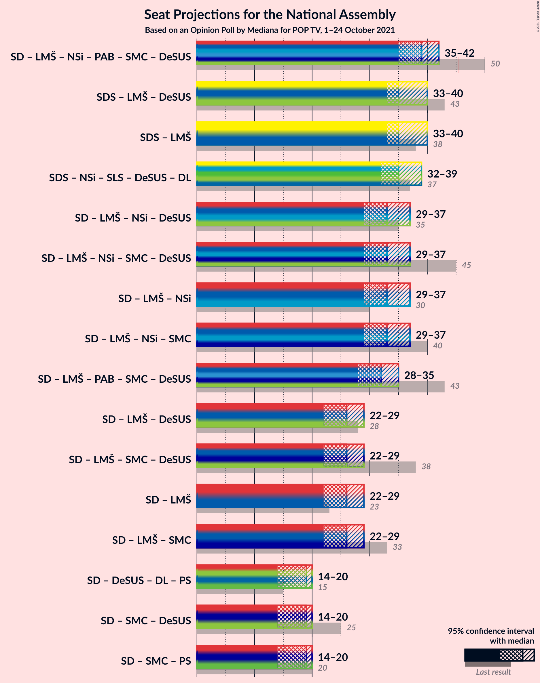 Graph with coalitions seats not yet produced