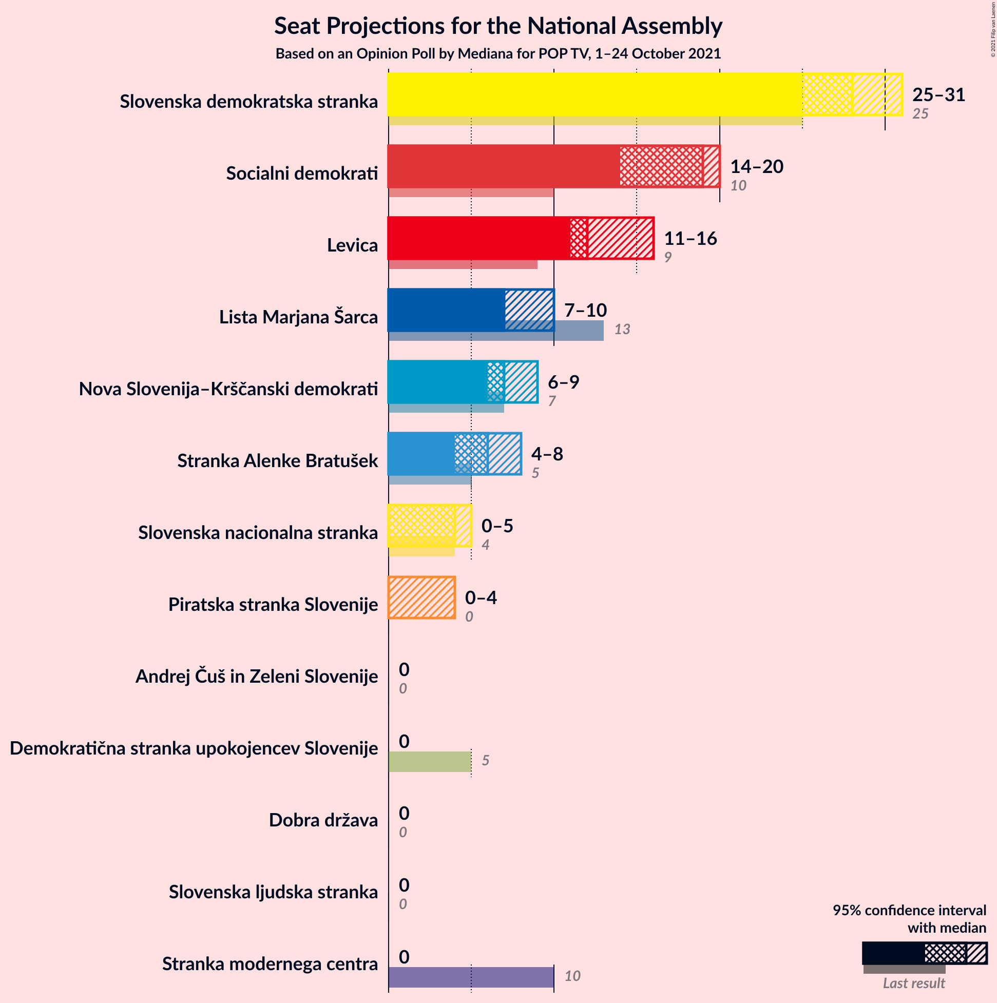 Graph with seats not yet produced