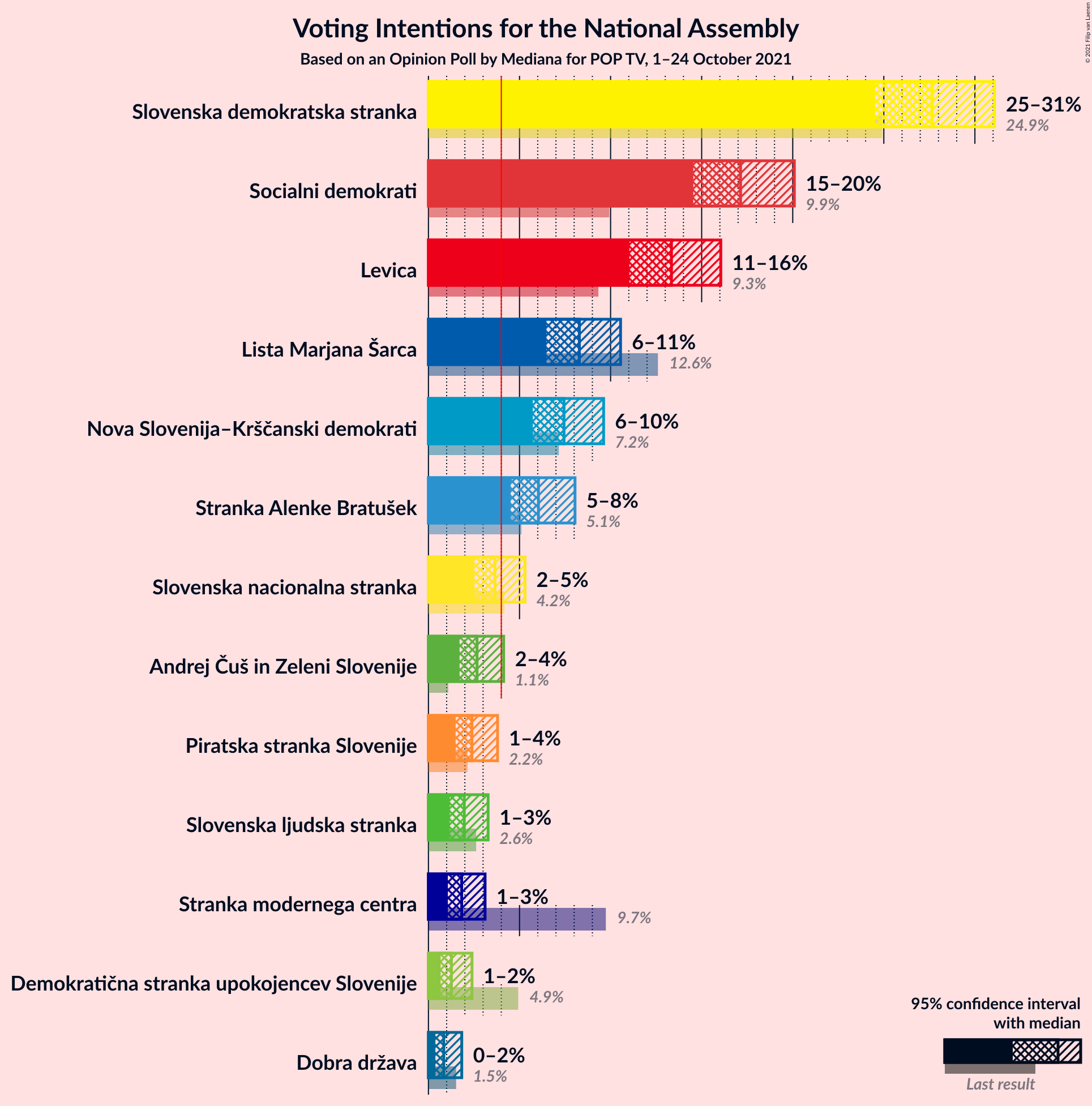 Graph with voting intentions not yet produced