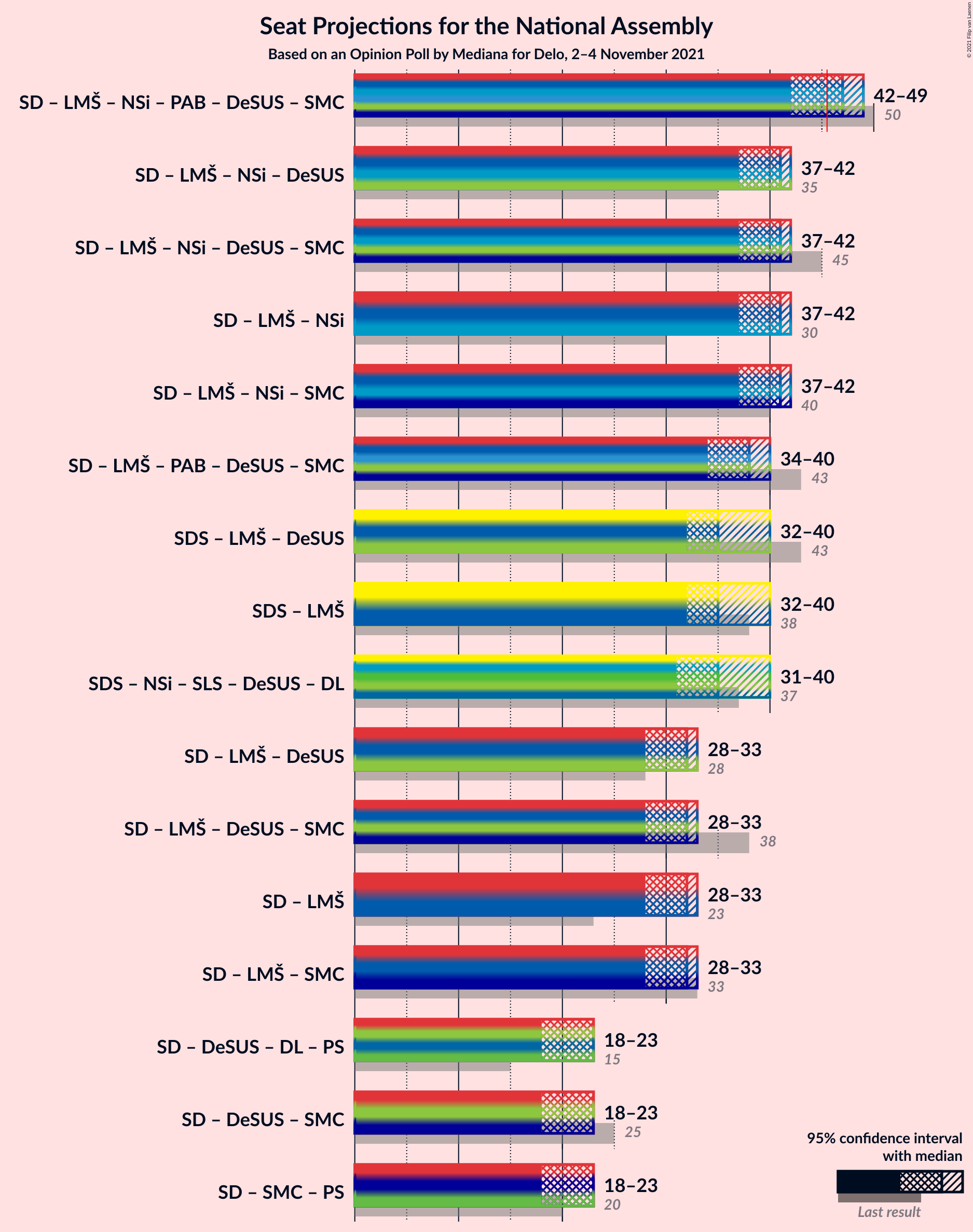 Graph with coalitions seats not yet produced