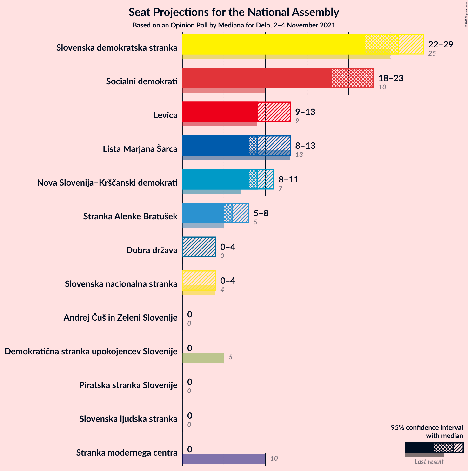 Graph with seats not yet produced