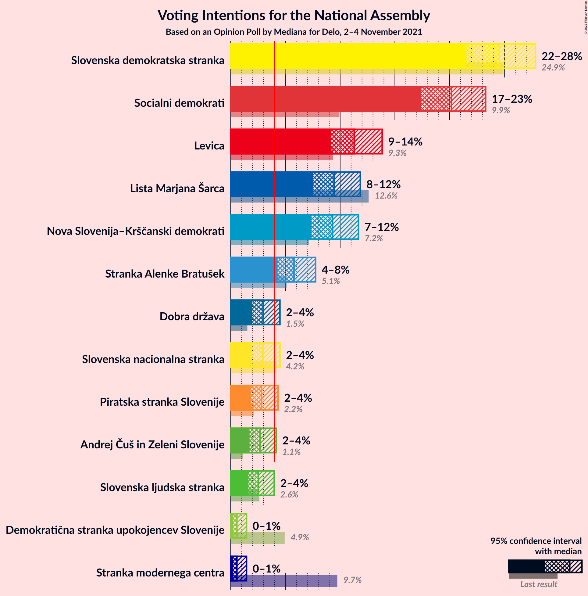 Graph with voting intentions not yet produced