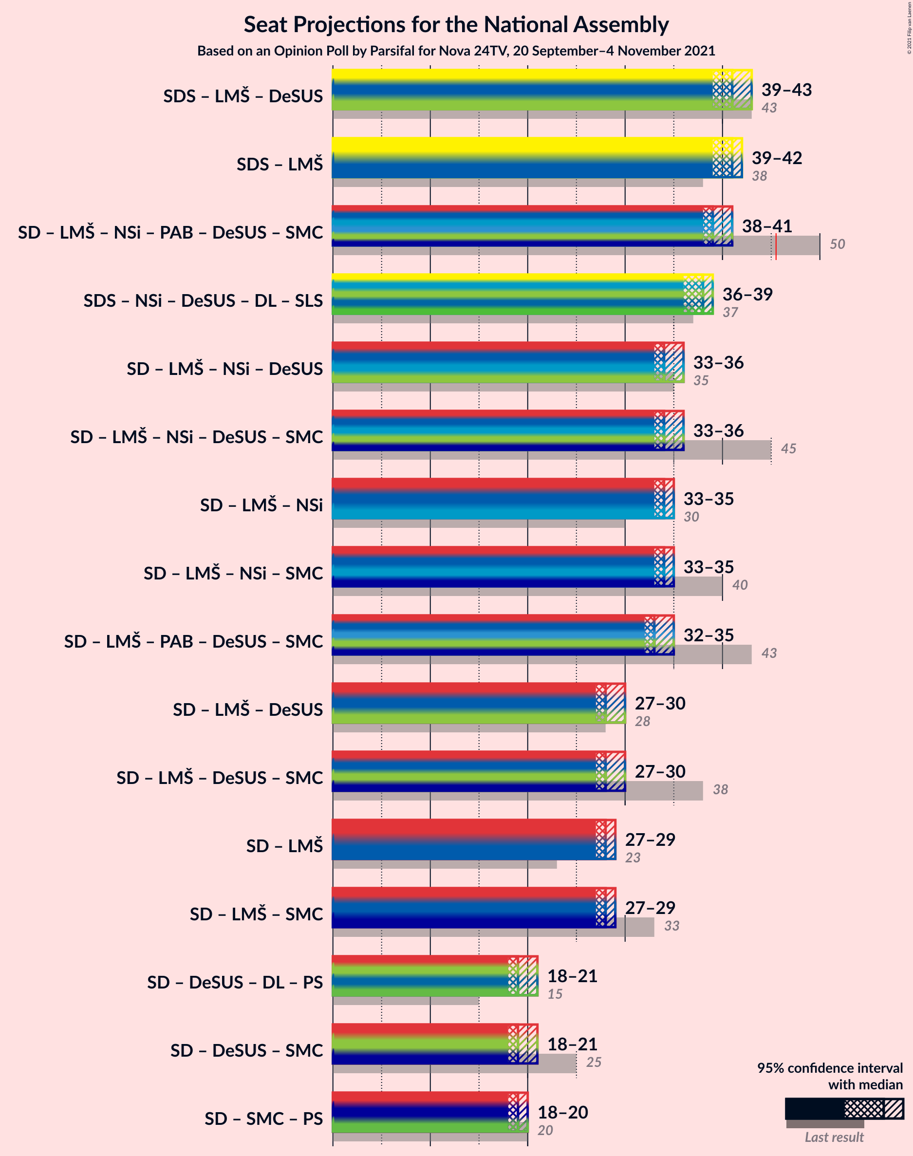 Graph with coalitions seats not yet produced