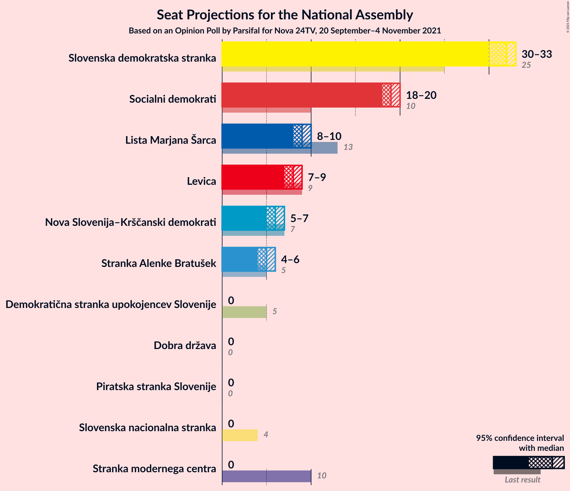 Graph with seats not yet produced