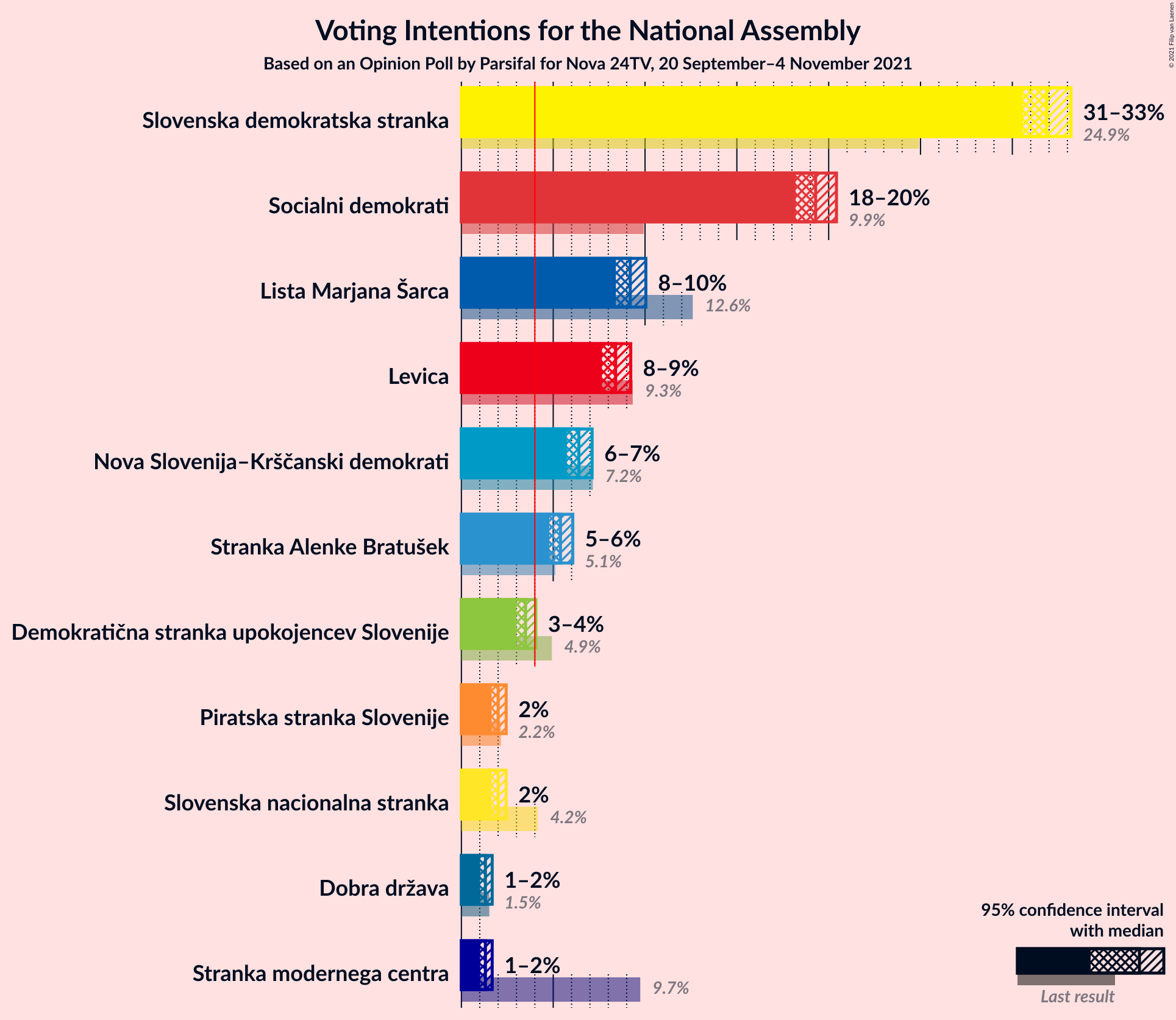 Graph with voting intentions not yet produced