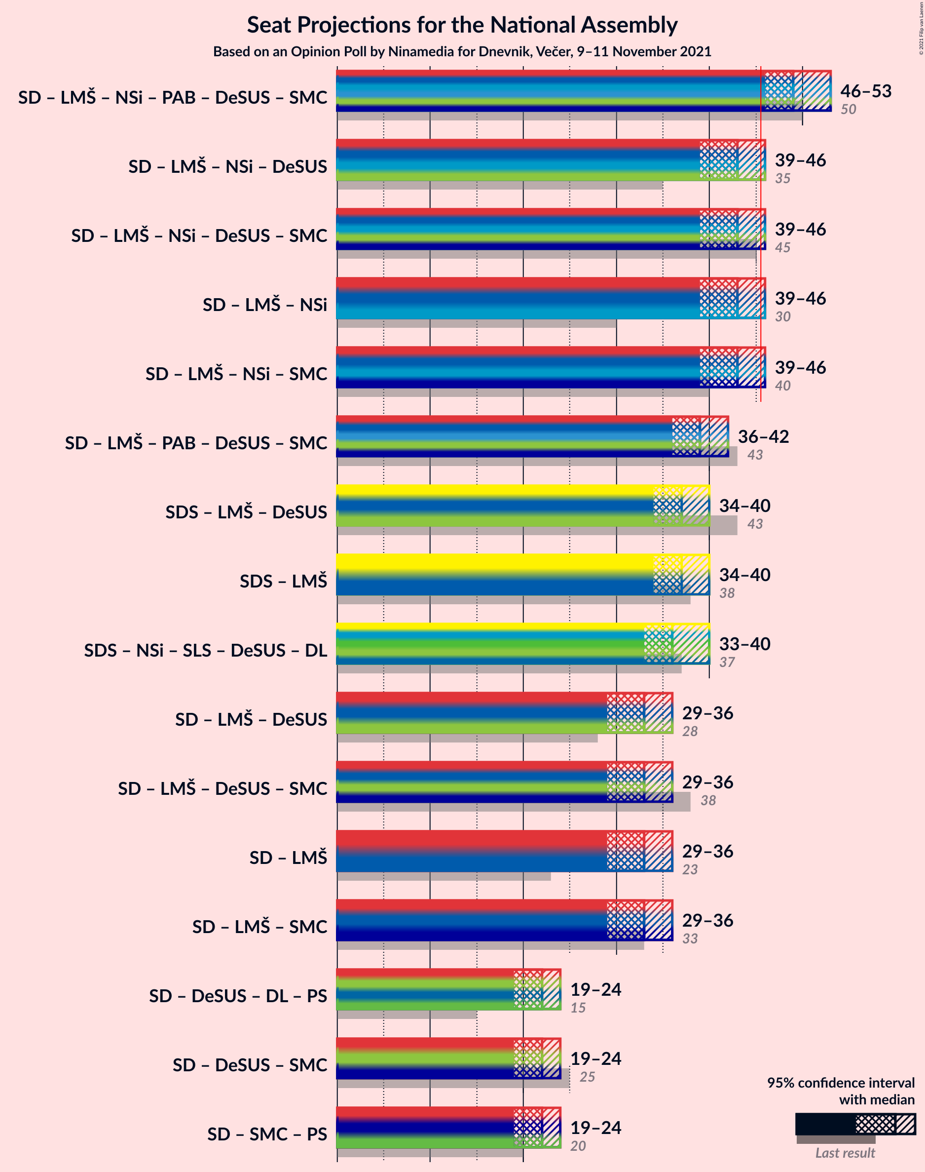 Graph with coalitions seats not yet produced