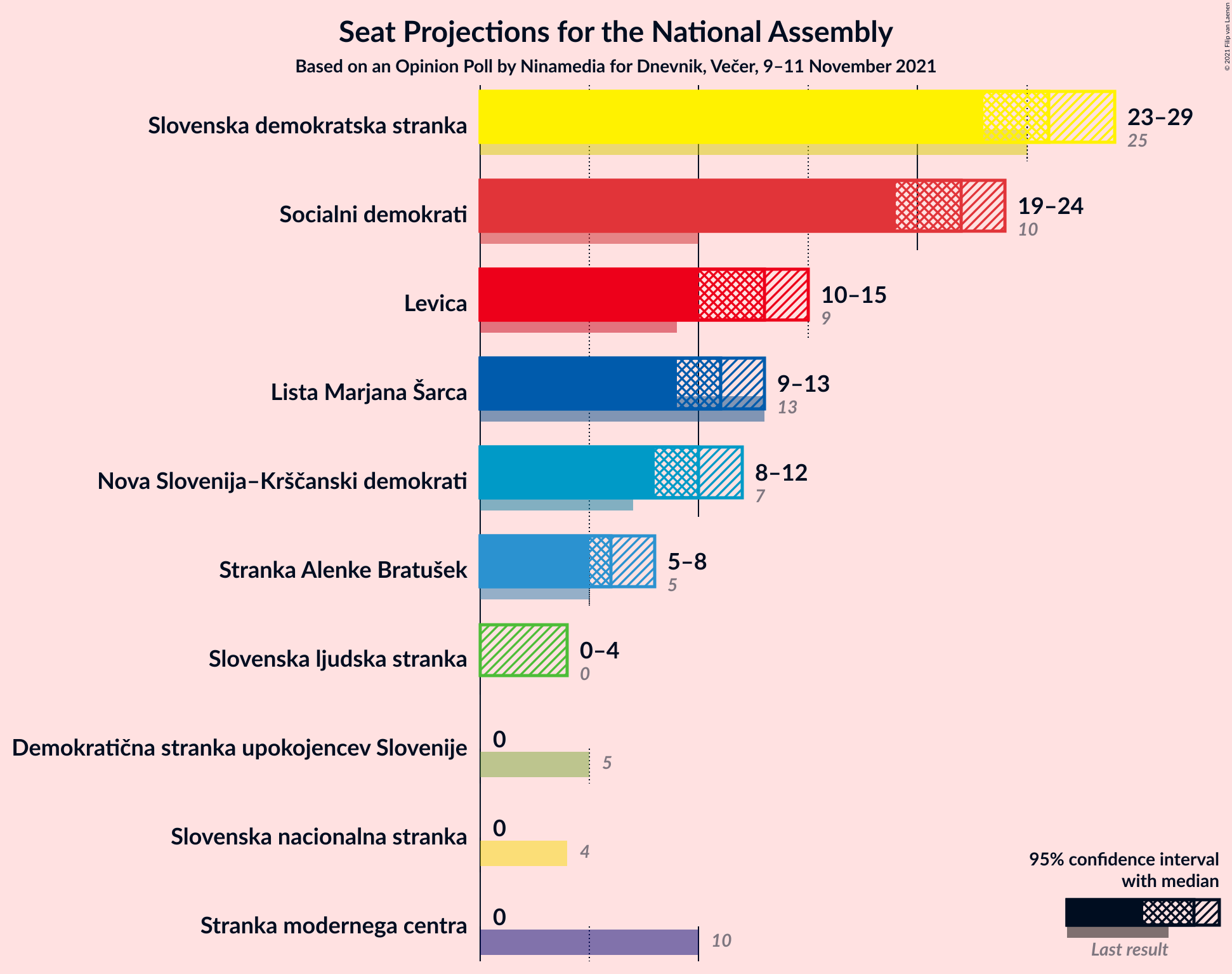 Graph with seats not yet produced