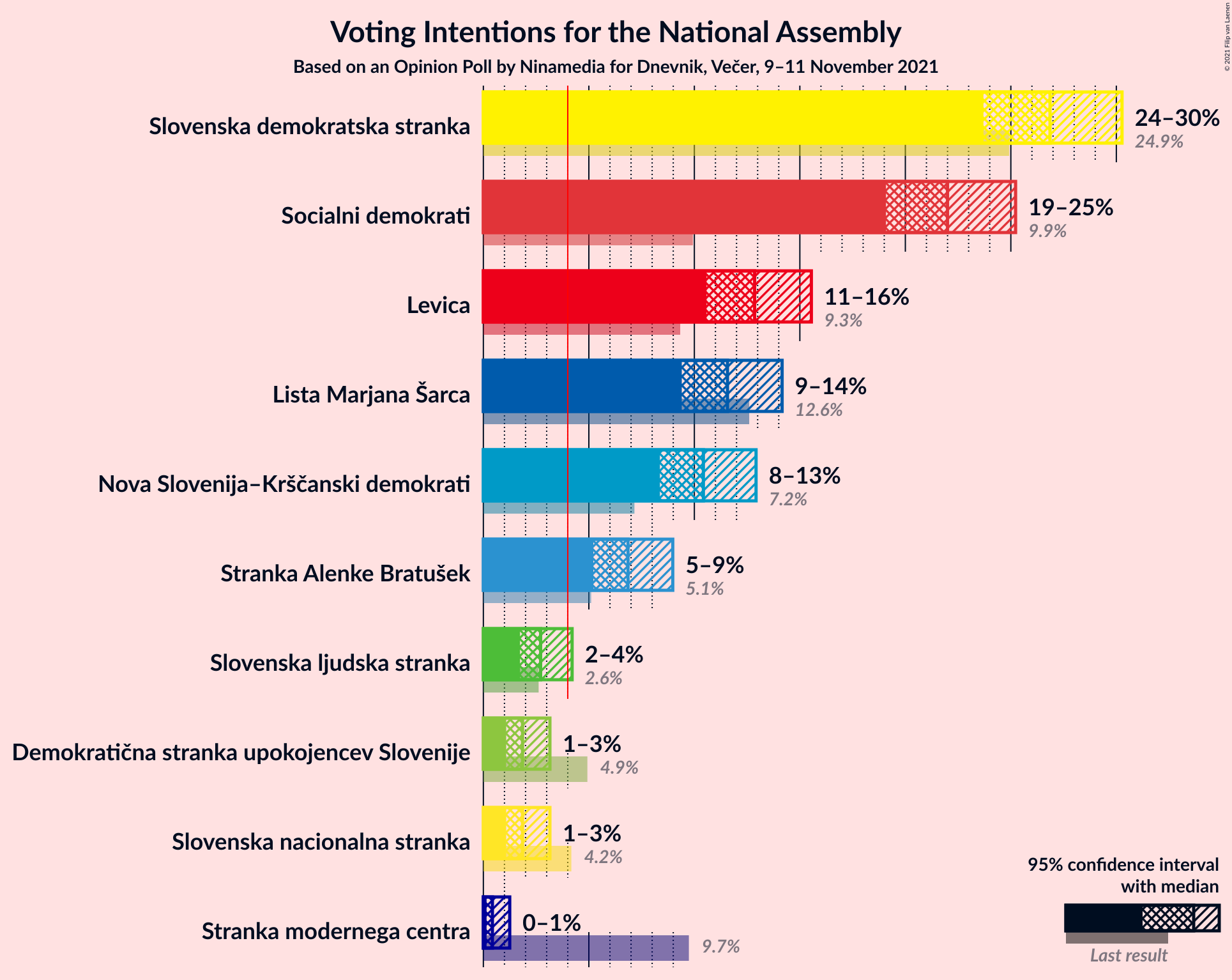 Graph with voting intentions not yet produced