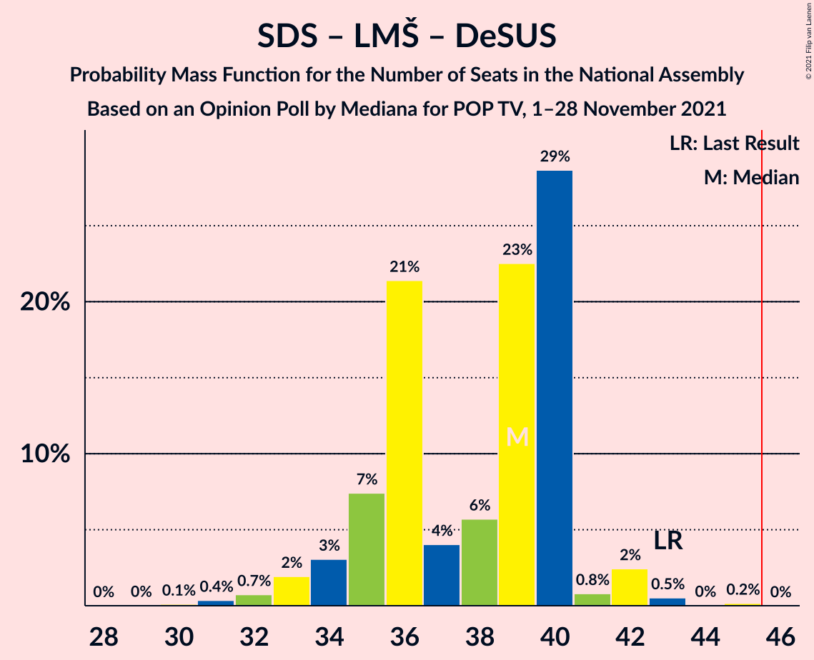 Graph with seats probability mass function not yet produced