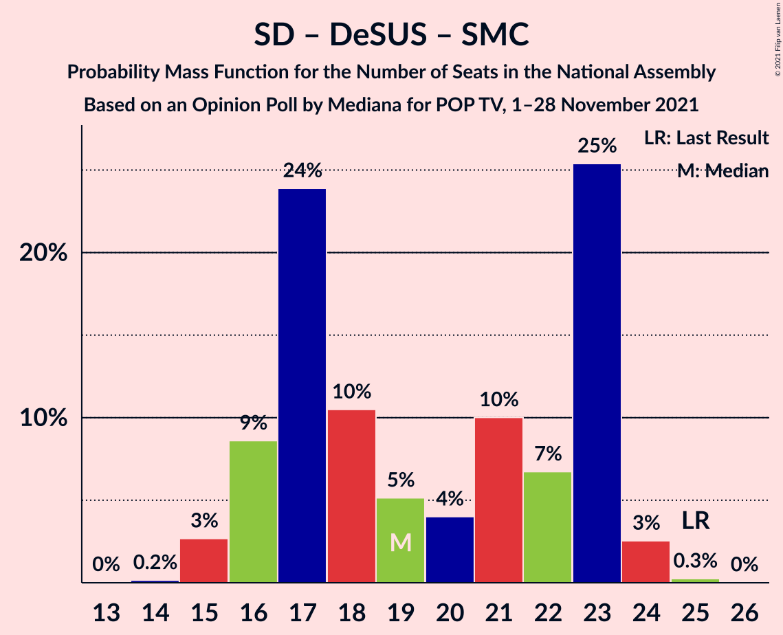 Graph with seats probability mass function not yet produced