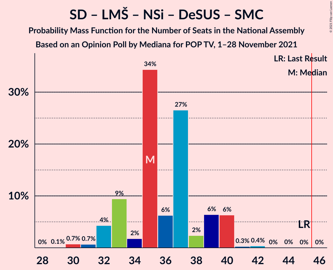 Graph with seats probability mass function not yet produced