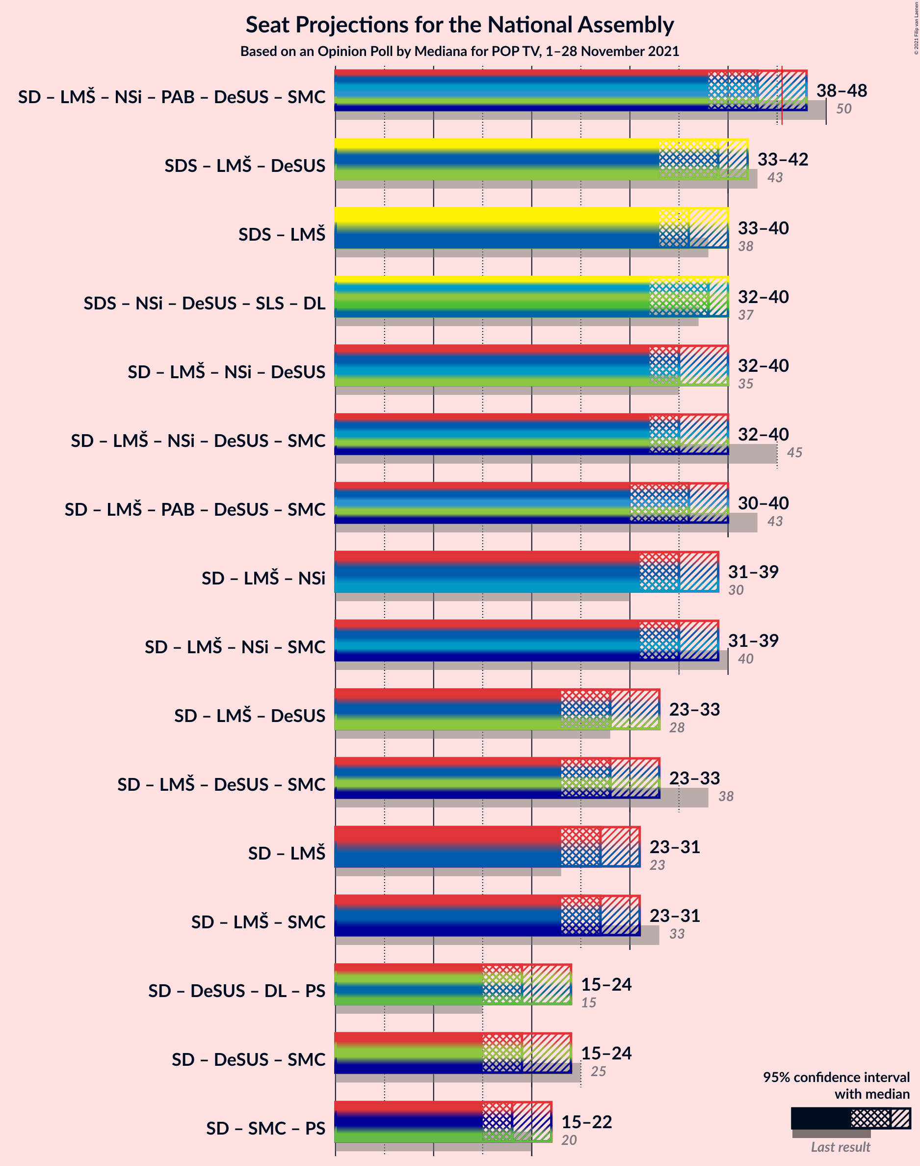 Graph with coalitions seats not yet produced