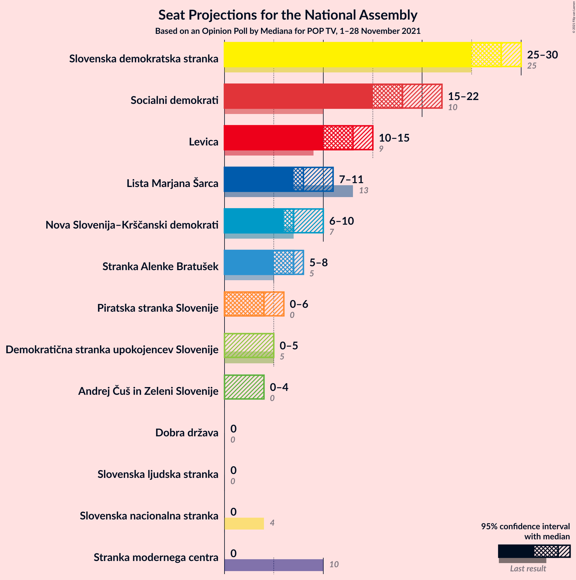 Graph with seats not yet produced