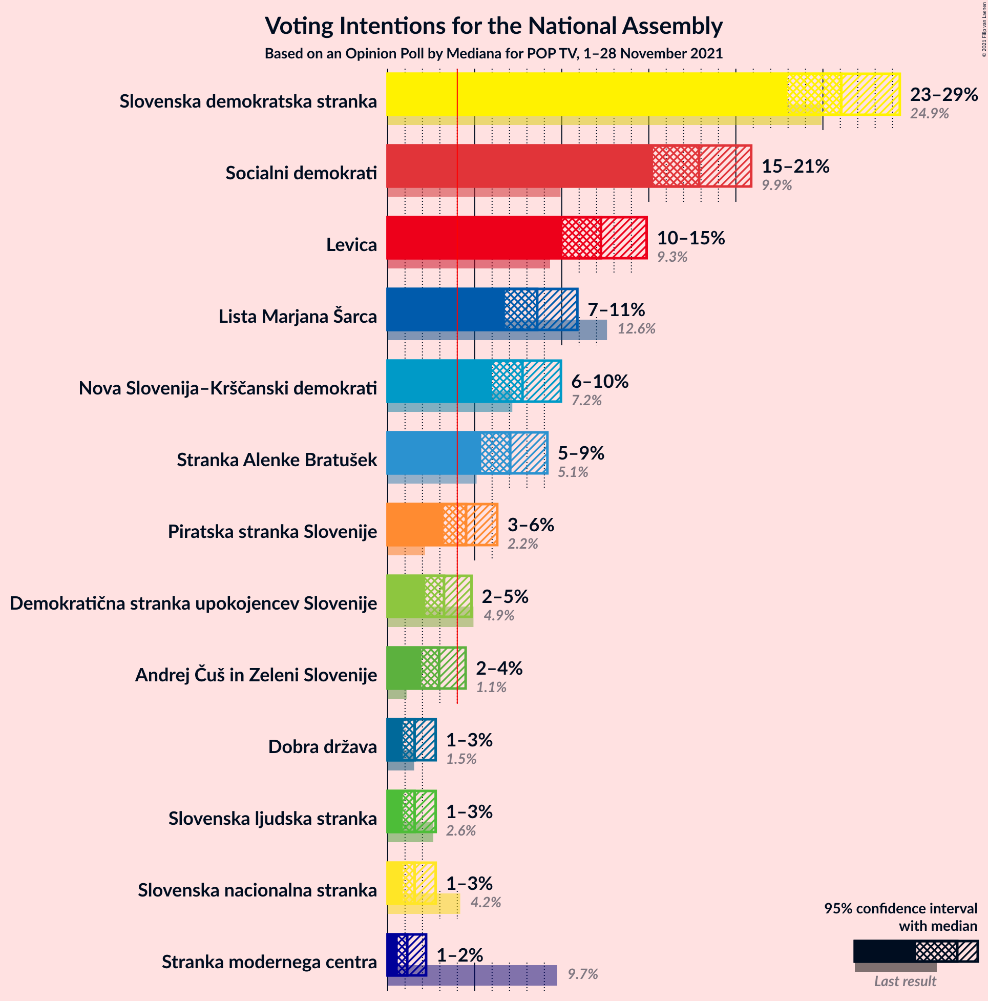 Graph with voting intentions not yet produced