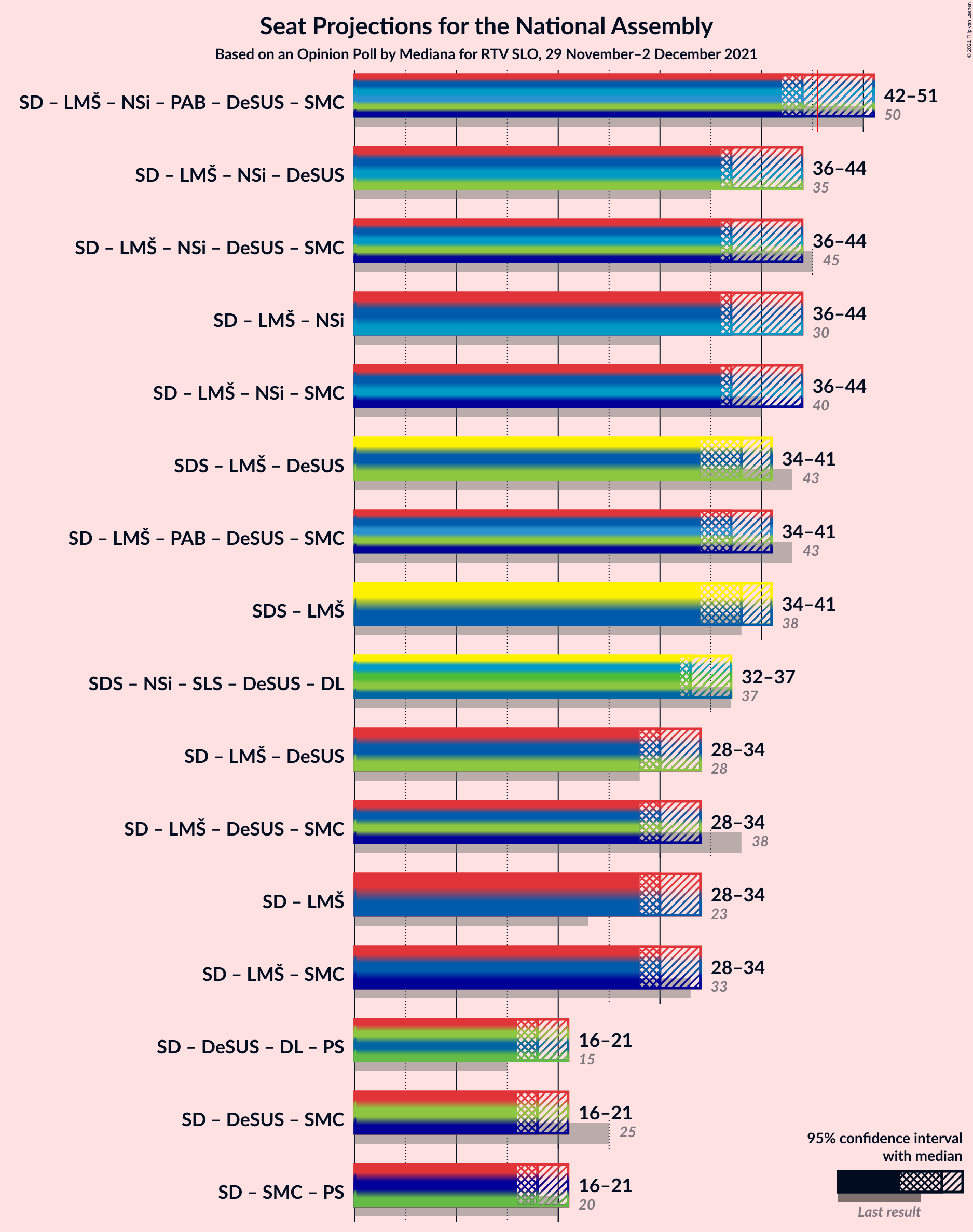 Graph with coalitions seats not yet produced